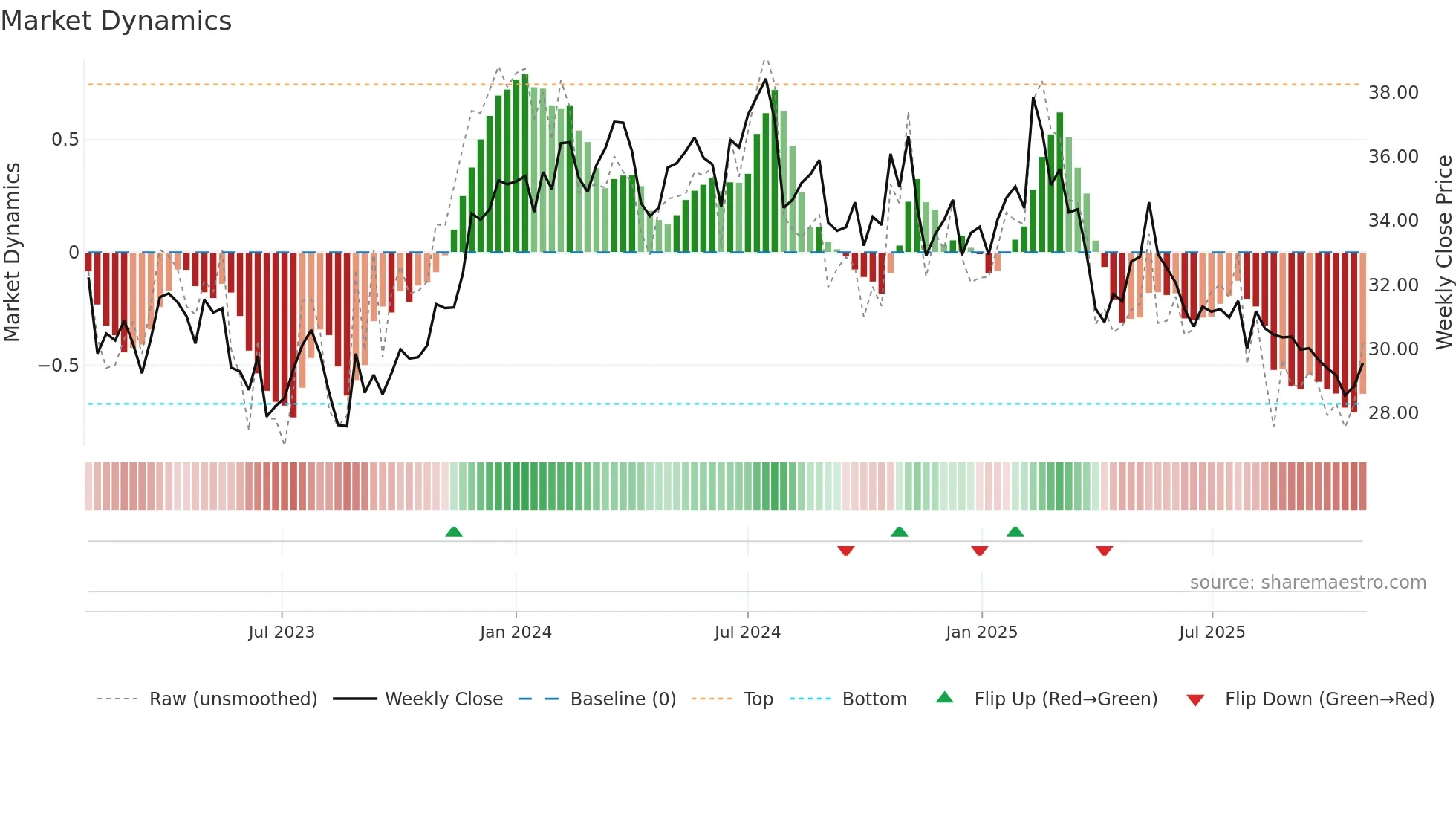 HUH1V weekly Market Dynamics chart