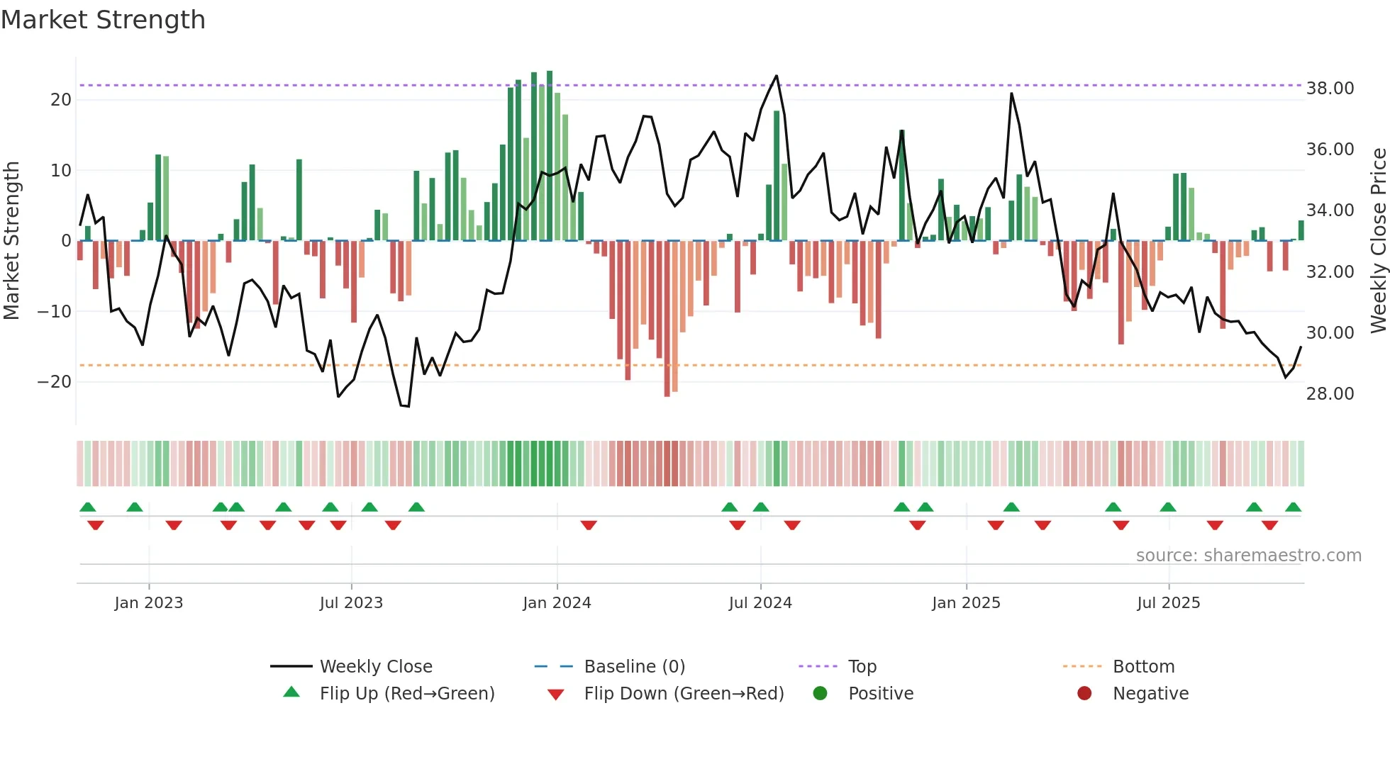 HUH1V weekly Market Strength chart