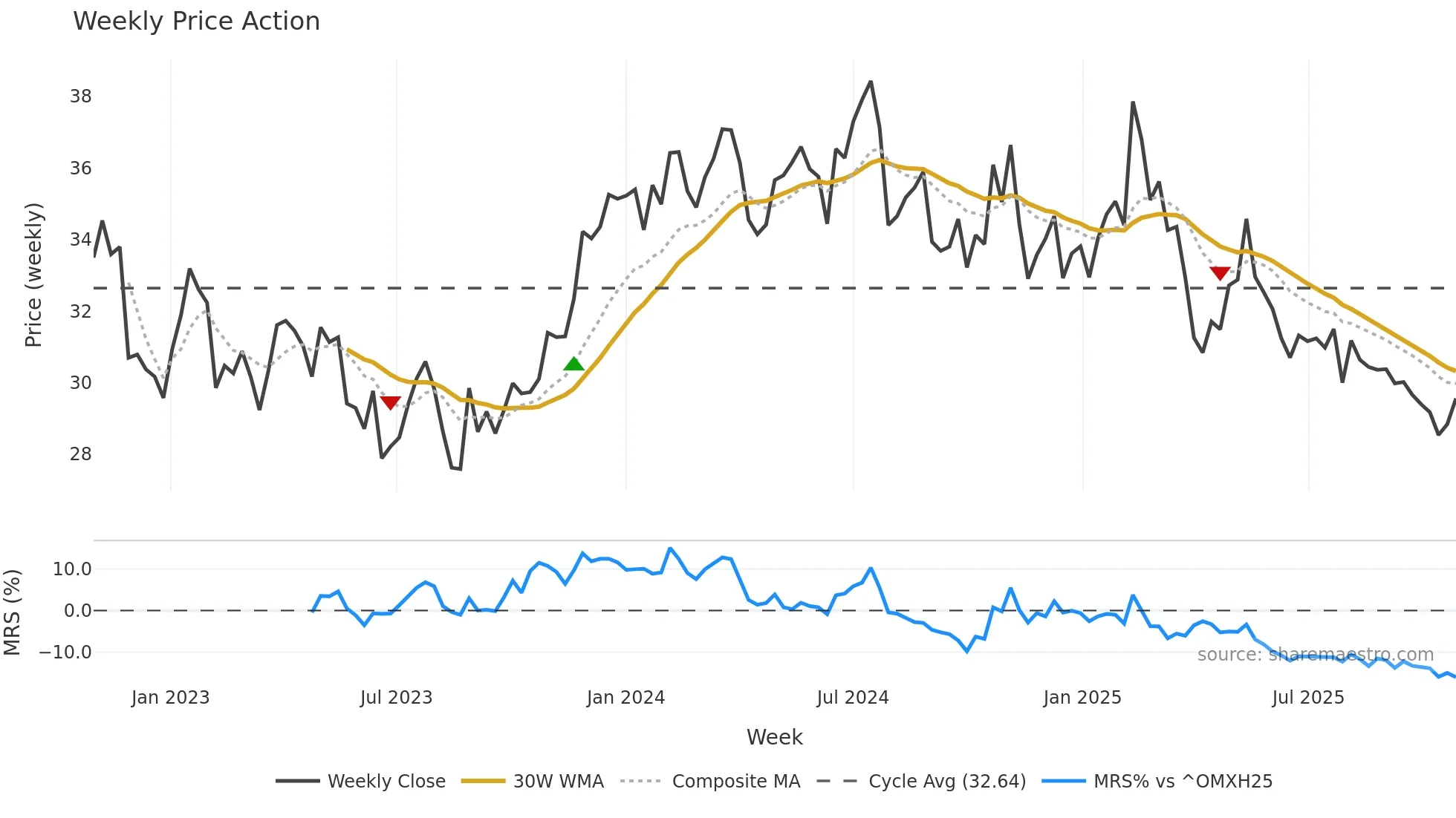 HUH1V weekly Price Action chart, closing 2025-10-27