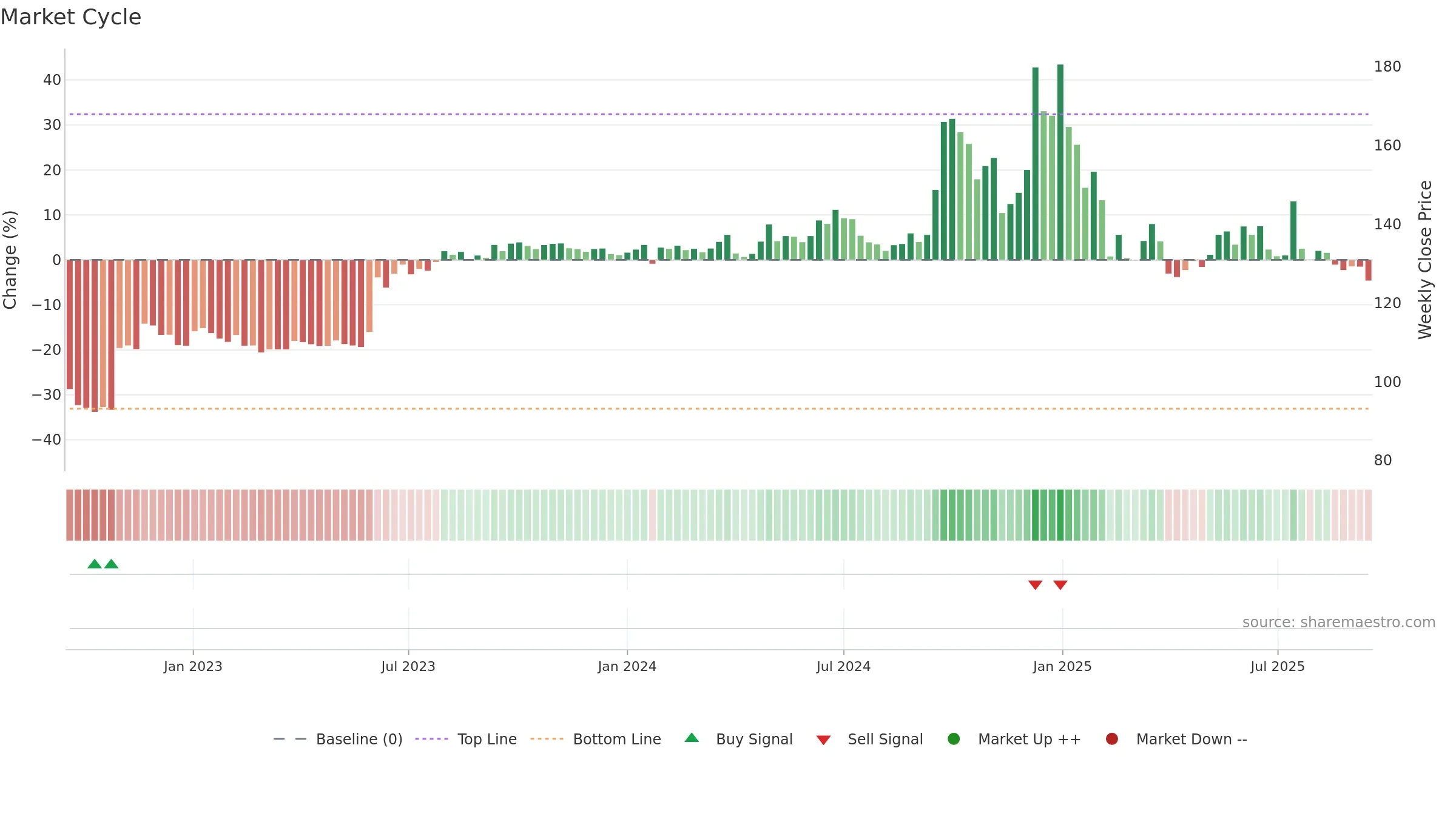 SINTERCOM weekly Market Cycle chart, closing 2025-09-15.