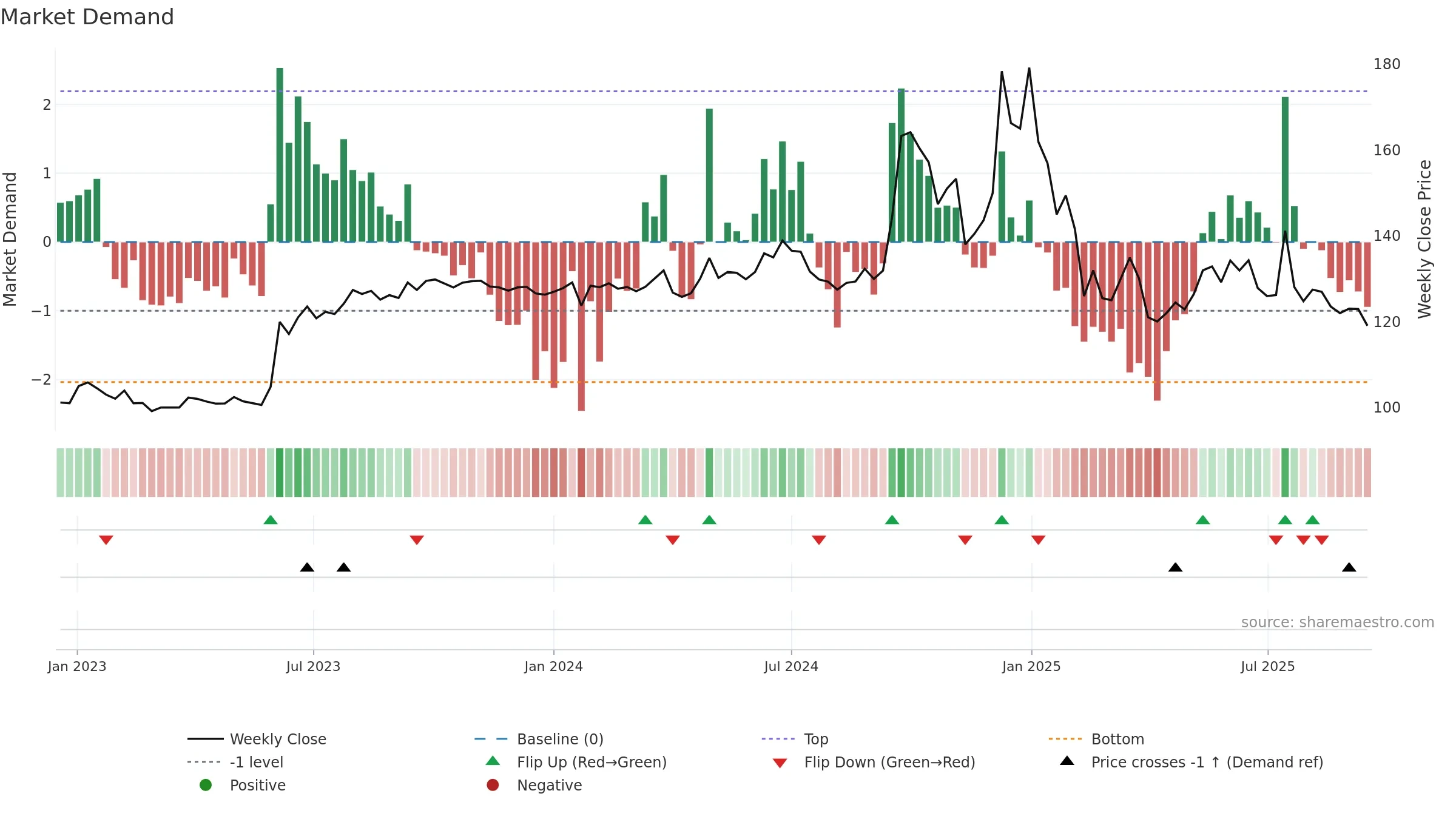 SINTERCOM weekly Market Demand chart, closing 2025-09-15.