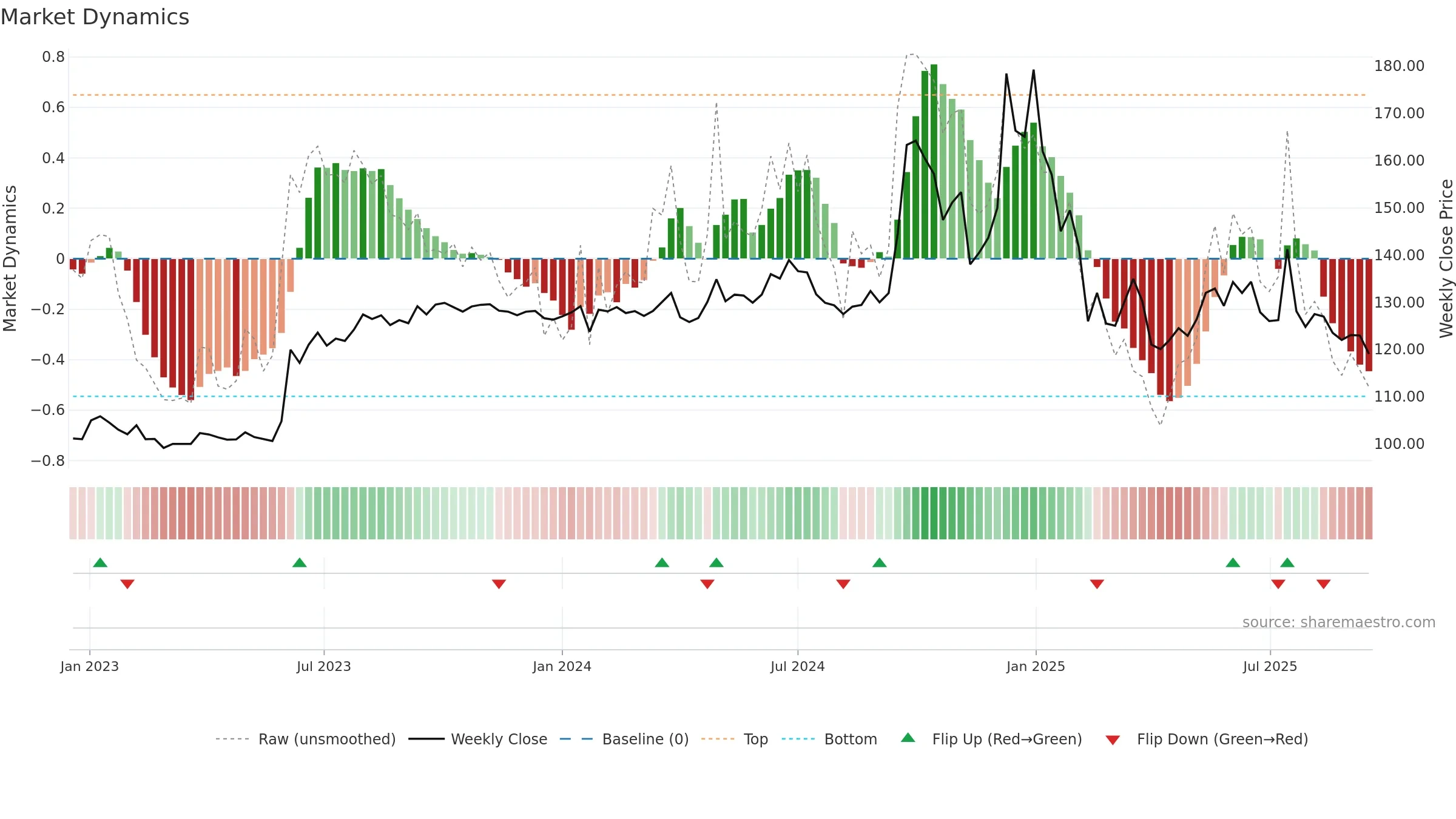 SINTERCOM weekly Market Dynamics chart, closing 2025-09-15.