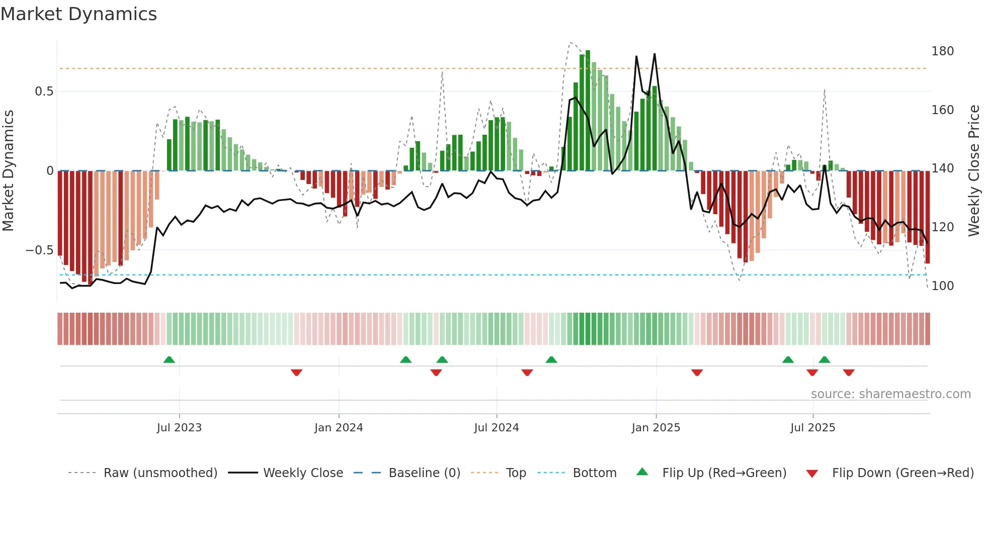 SINTERCOM weekly Market Dynamics chart