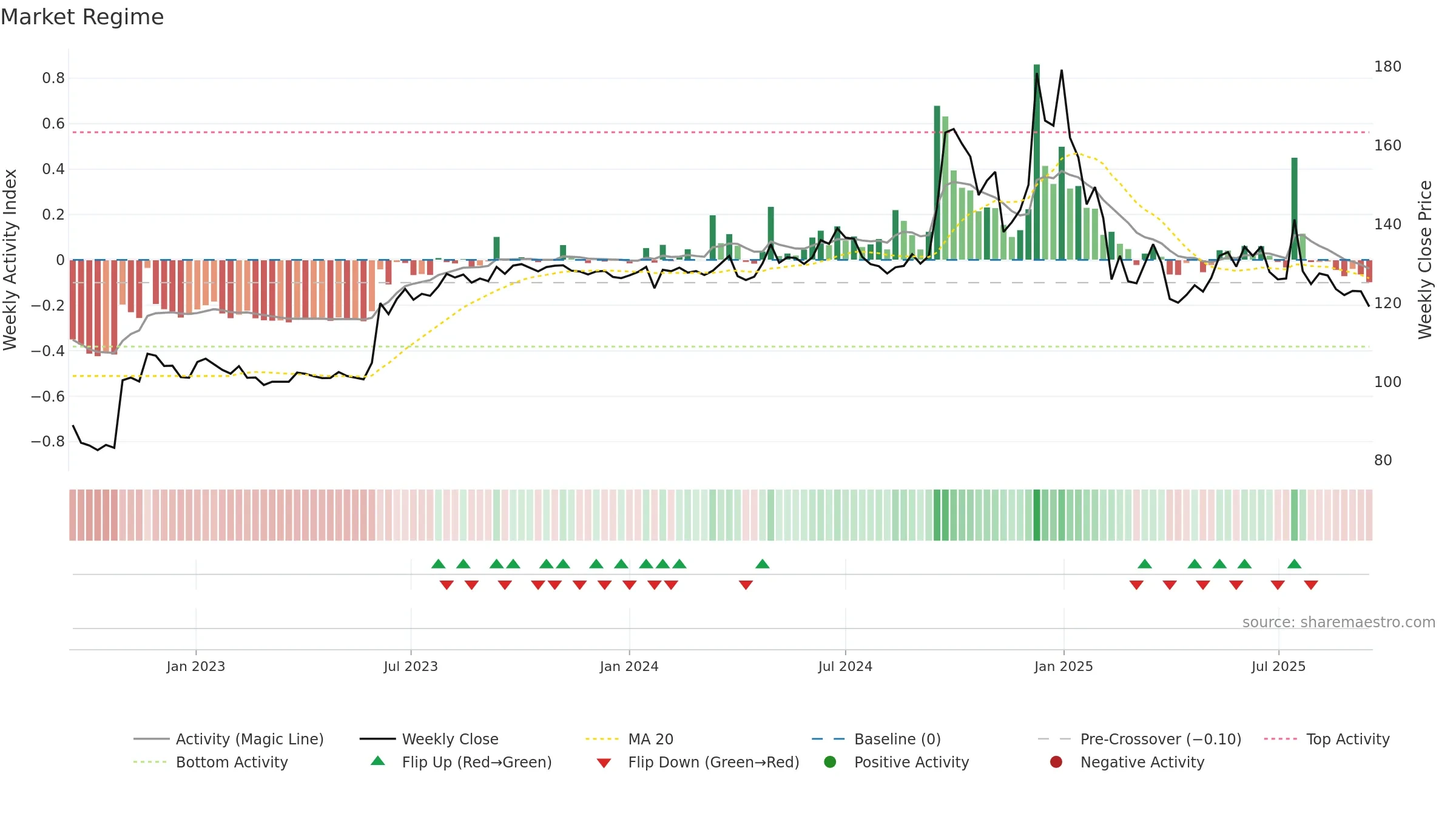SINTERCOM weekly Market Snapshot chart, closing 2025-09-15.