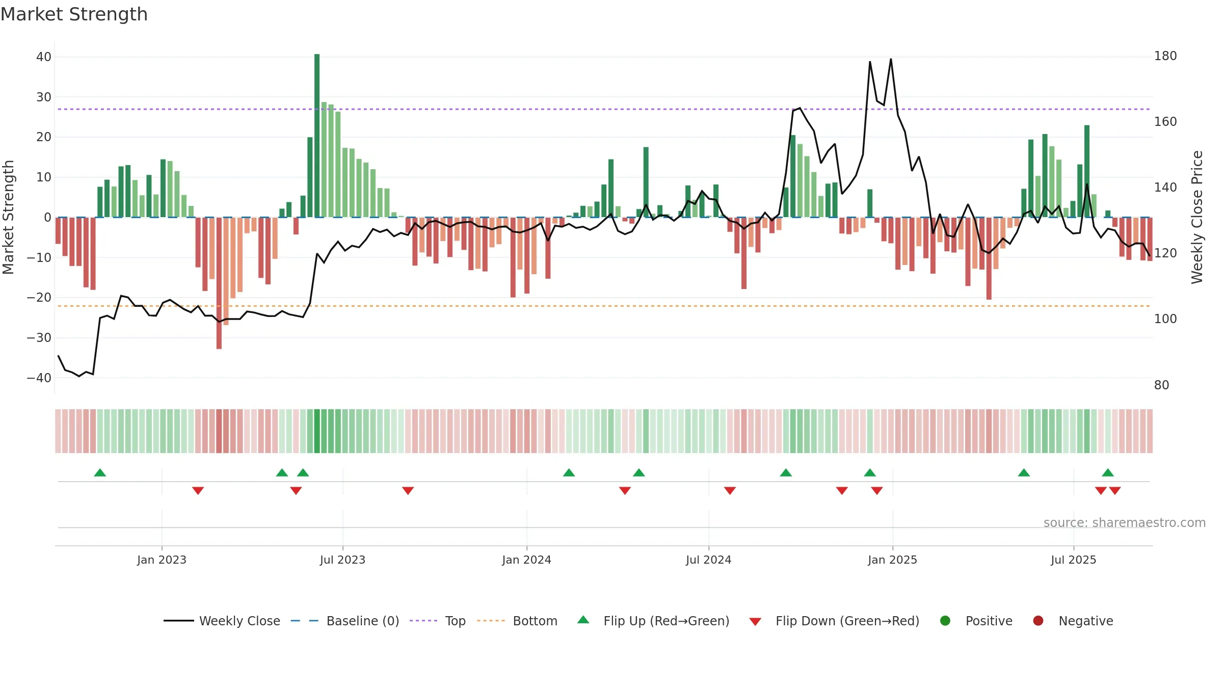 SINTERCOM weekly Market Strength chart, closing 2025-09-15.