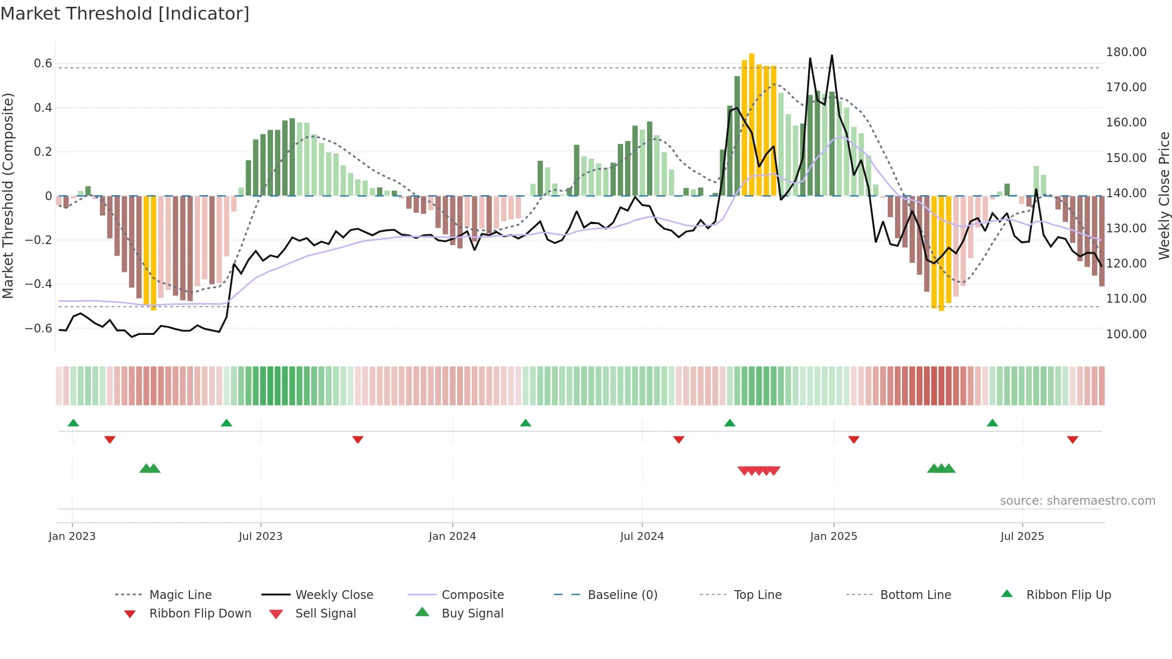 SINTERCOM weekly Market Threshold chart, closing 2025-09-15.