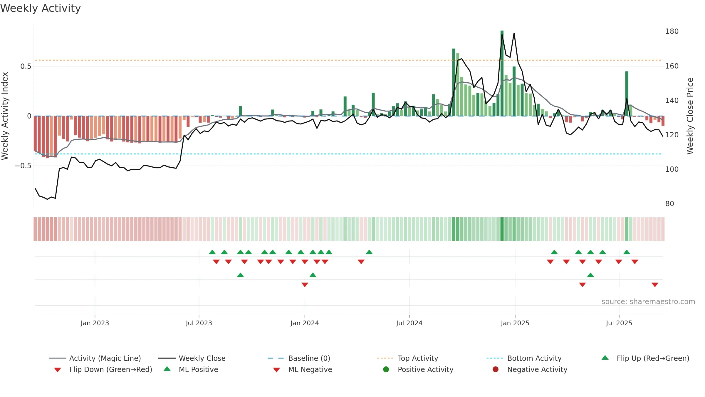 SINTERCOM weekly Activity chart, closing 2025-09-15.