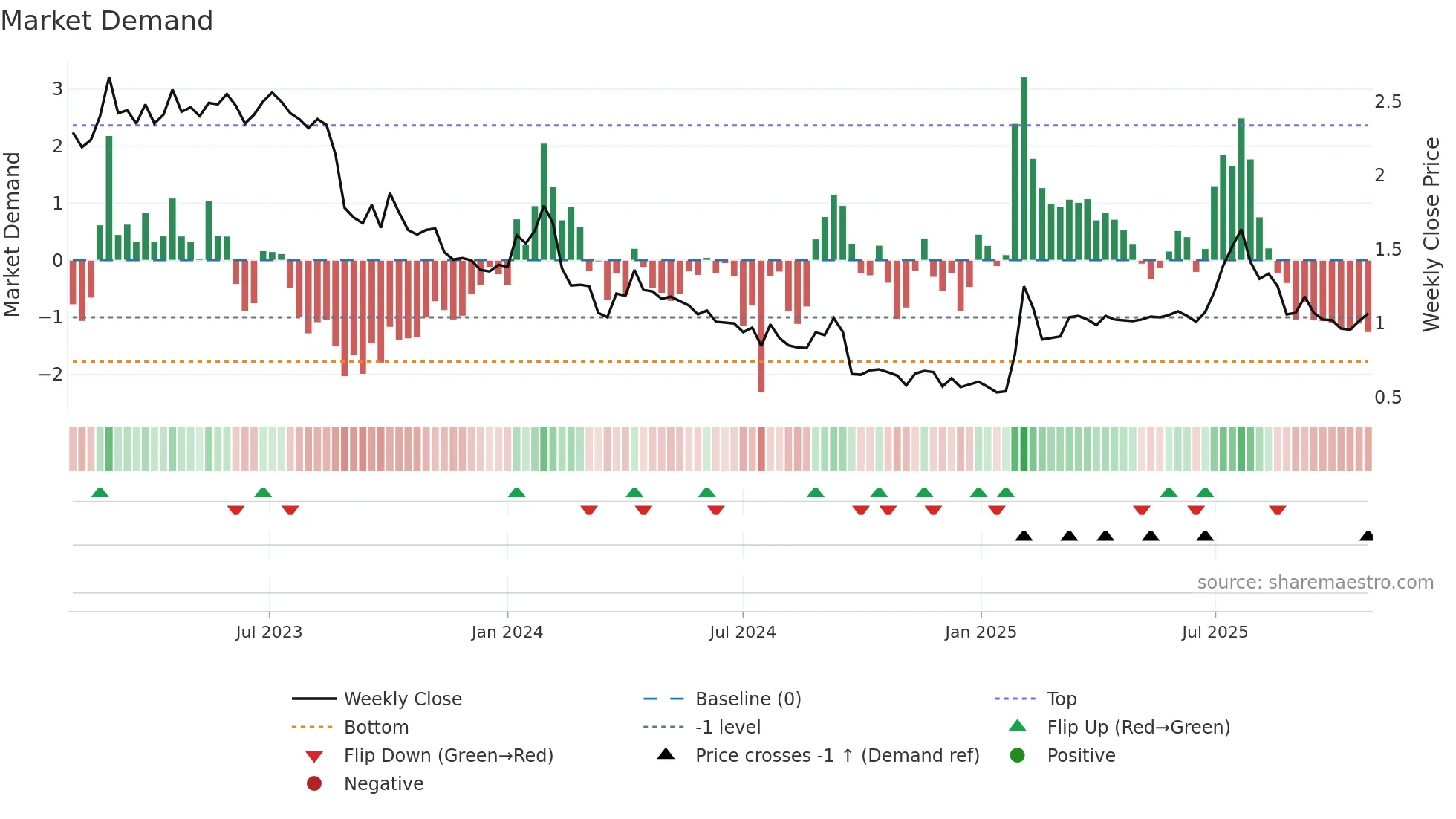 GCOR weekly Market Demand chart