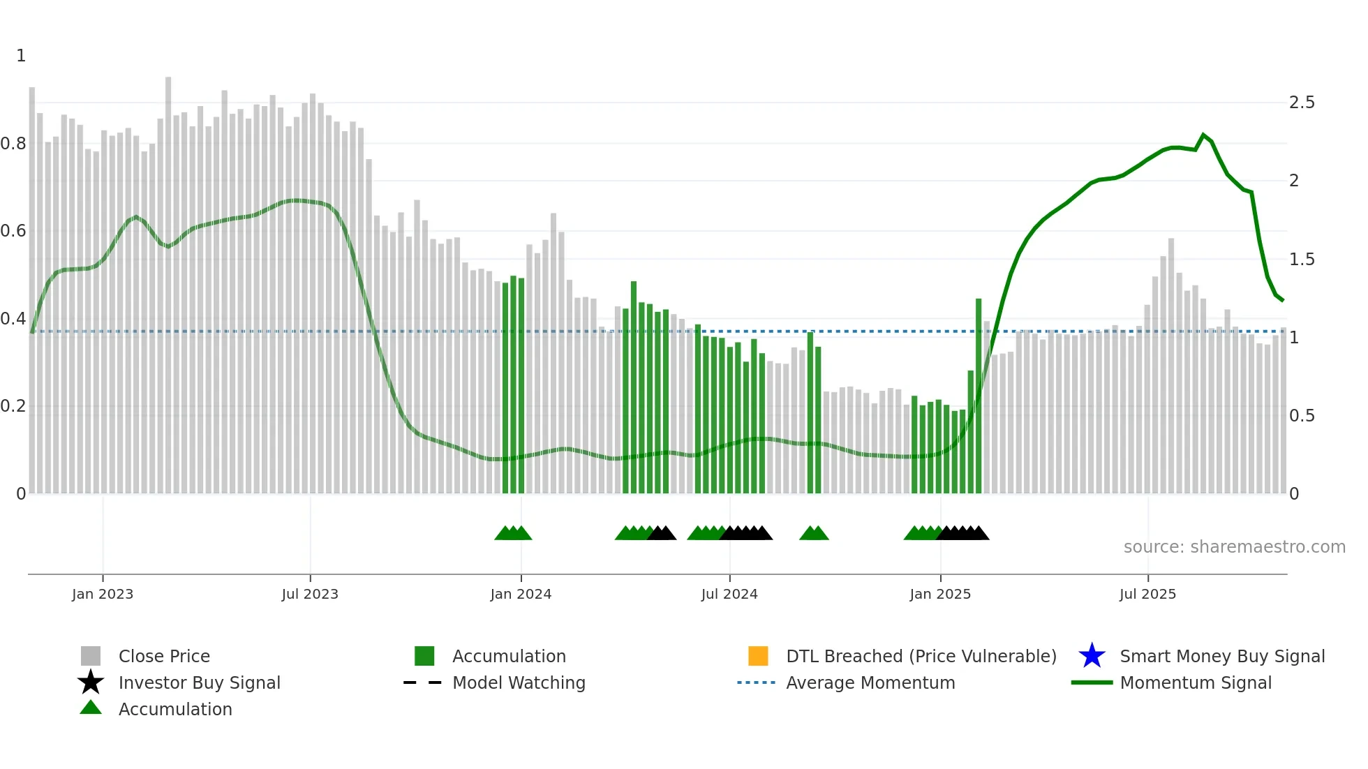 GCOR weekly Smart Money chart