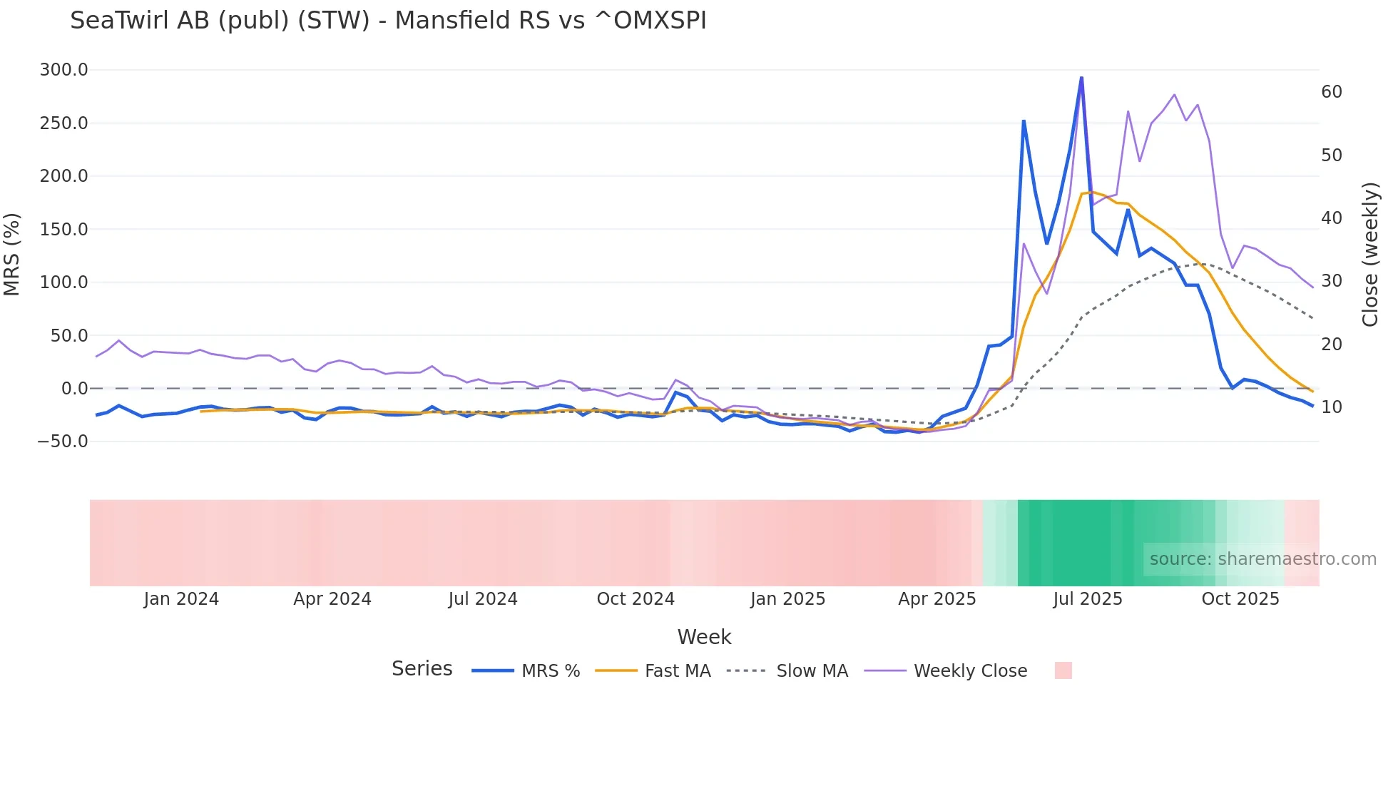 STW Mansfield Relative Strength chart