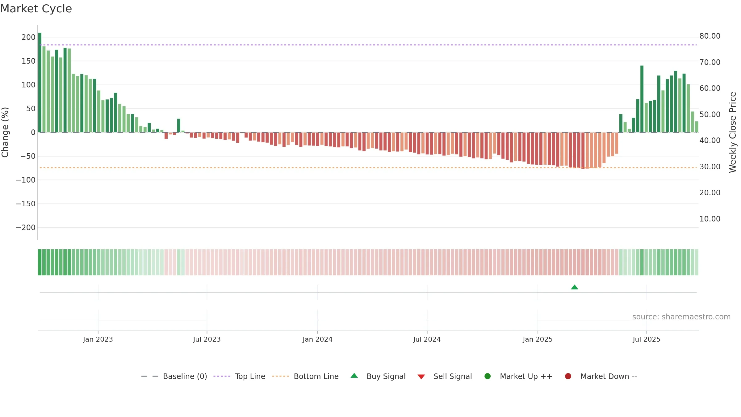 STW weekly Market Cycle chart, closing 2025-09-22.