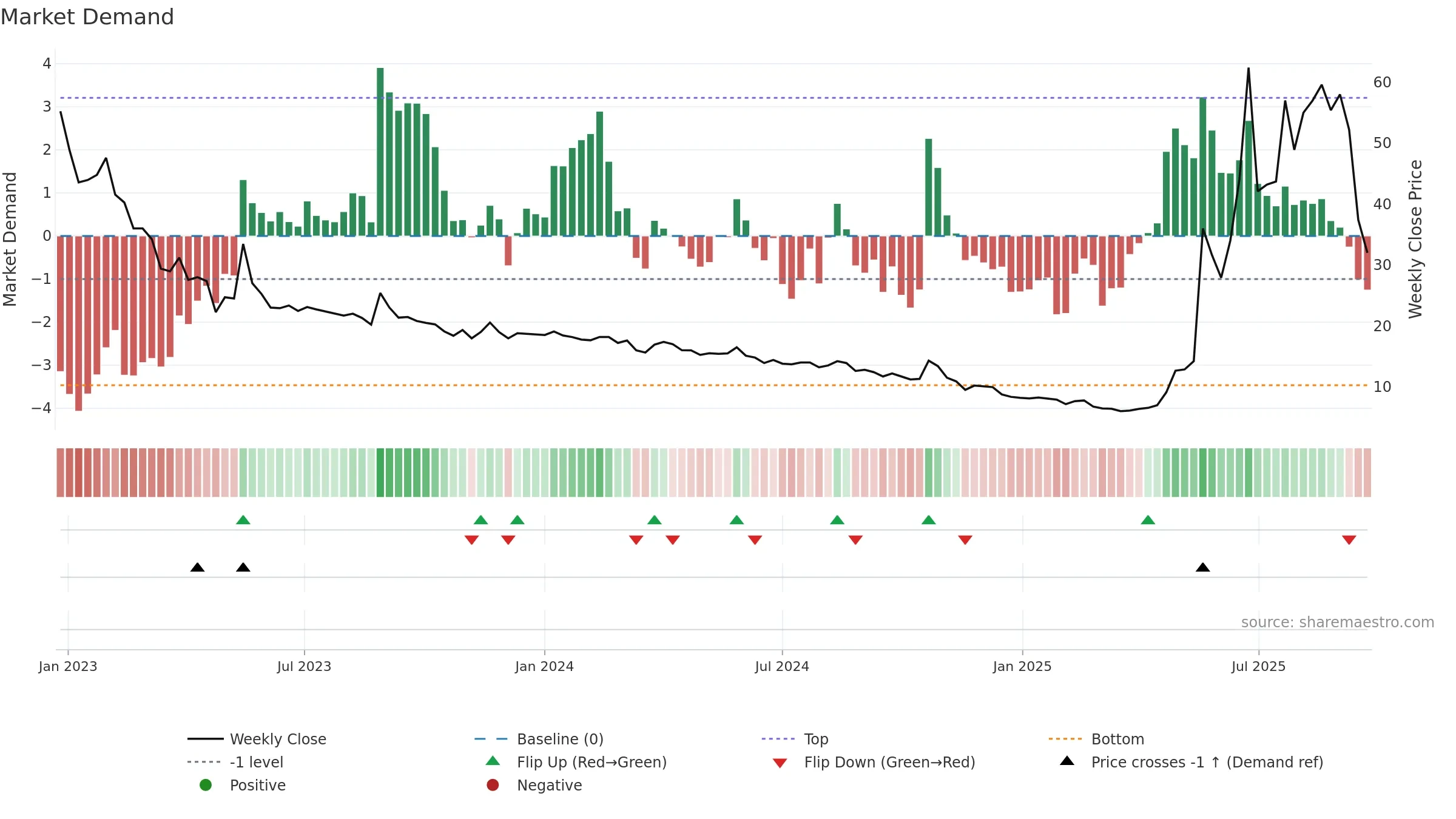 STW weekly Market Demand chart, closing 2025-09-22.