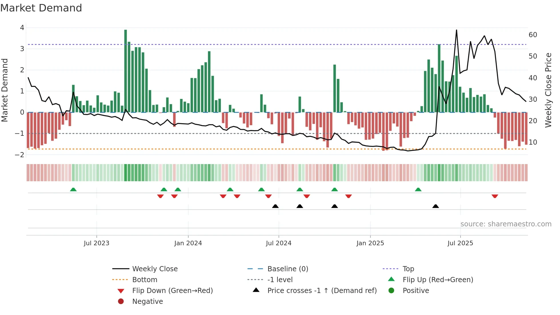 STW weekly Market Demand chart