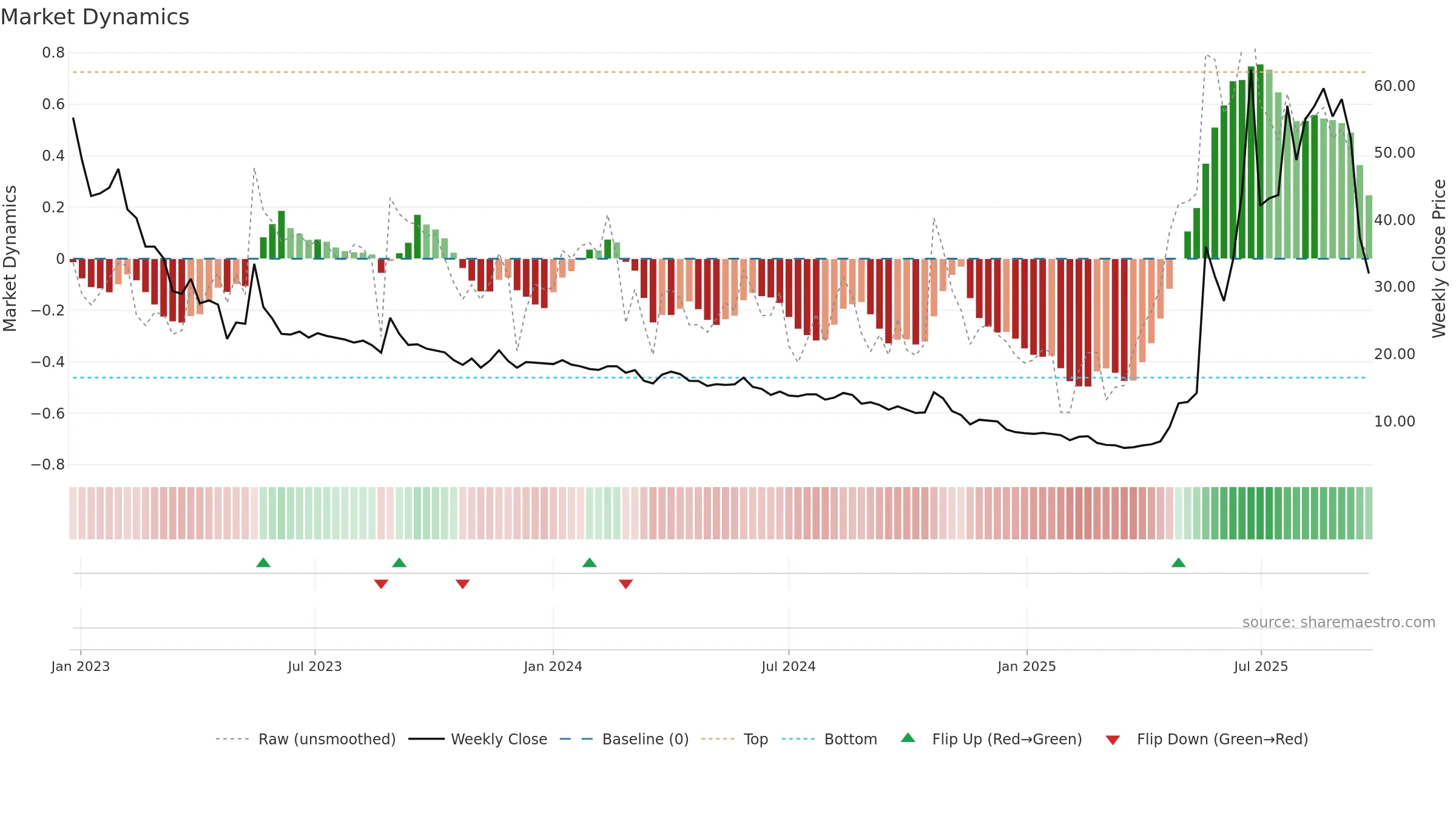 STW weekly Market Dynamics chart, closing 2025-09-22.