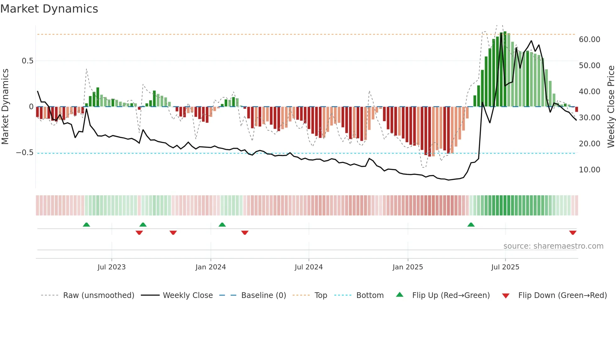 STW weekly Market Dynamics chart