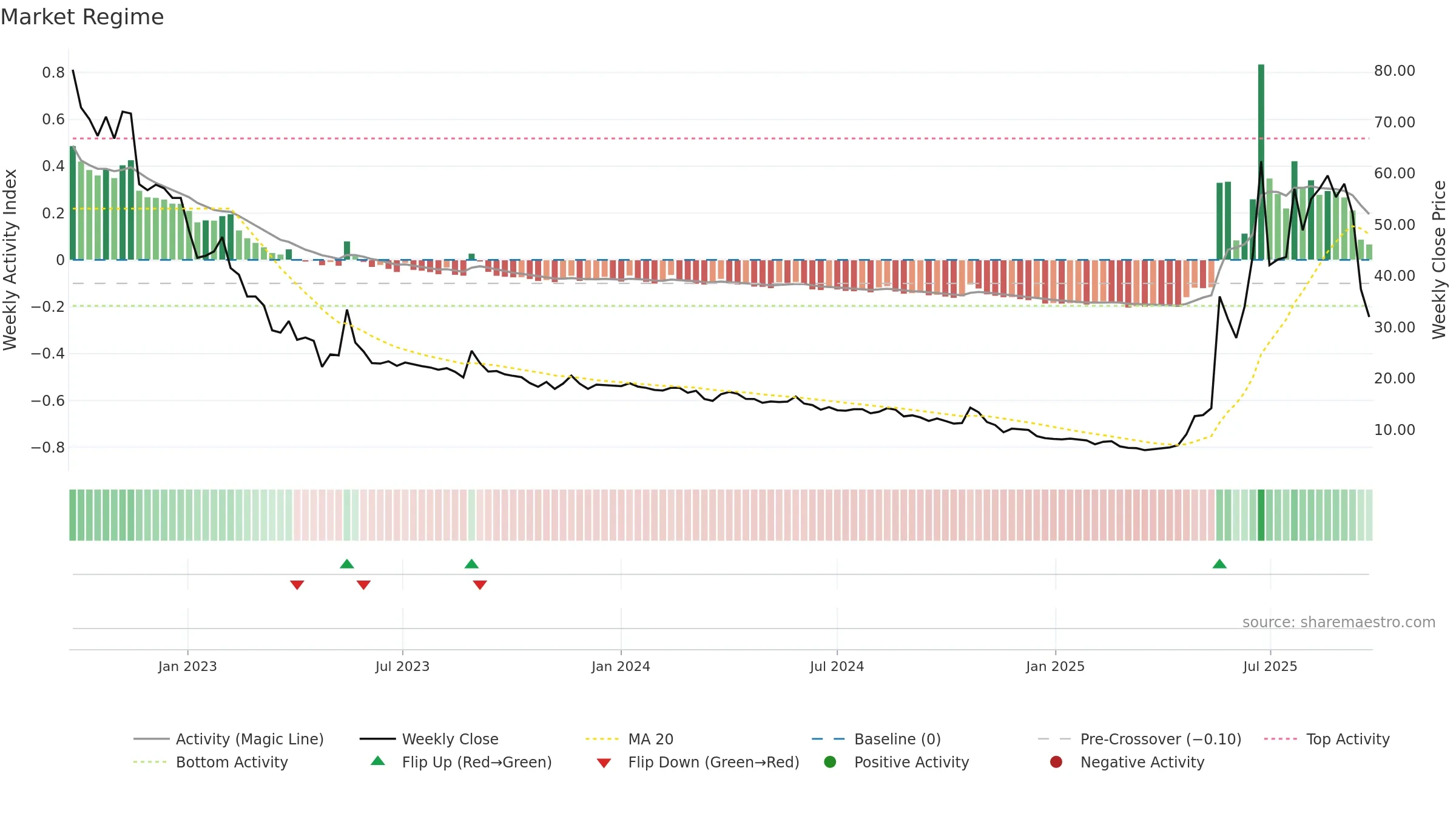 STW weekly Market Snapshot chart, closing 2025-09-22.