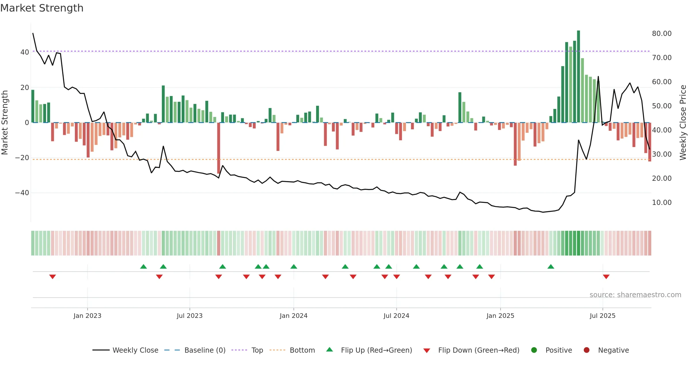 STW weekly Market Strength chart, closing 2025-09-22.