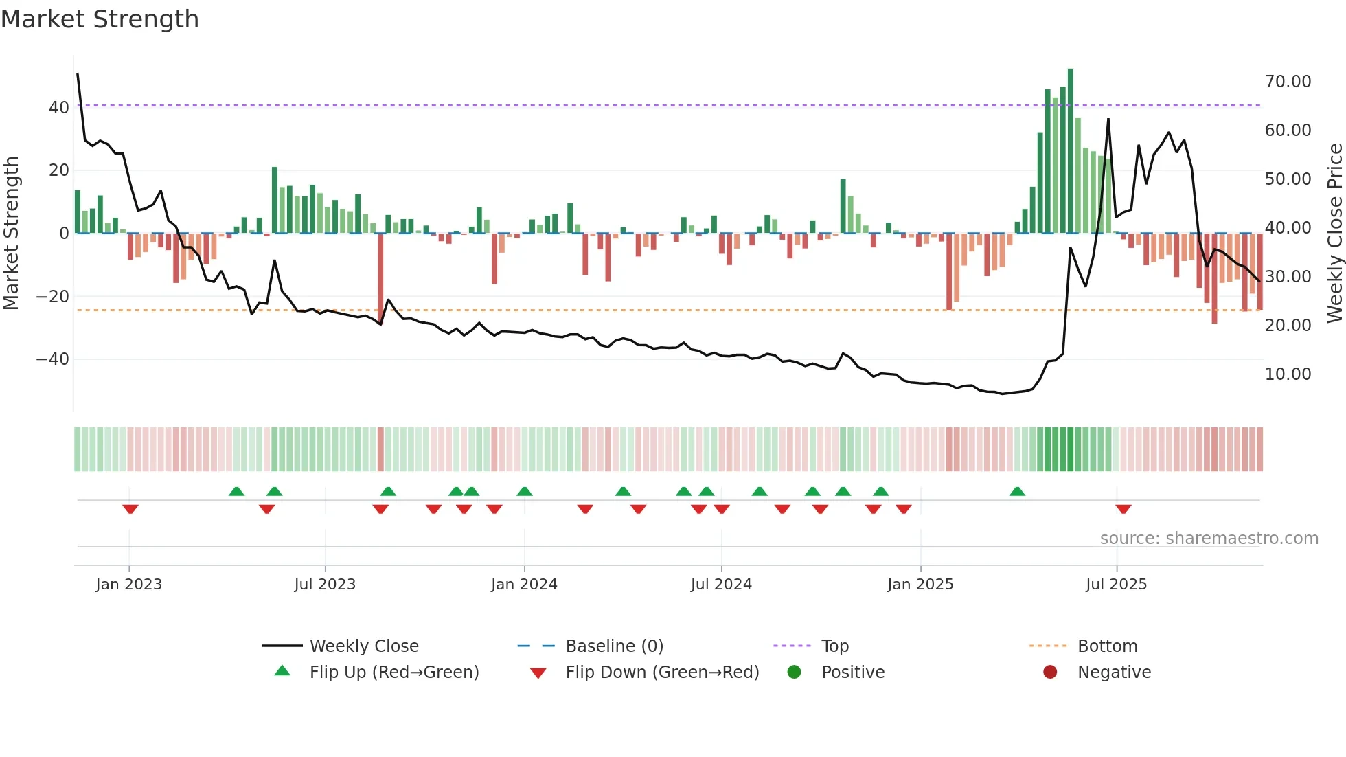 STW weekly Market Strength chart