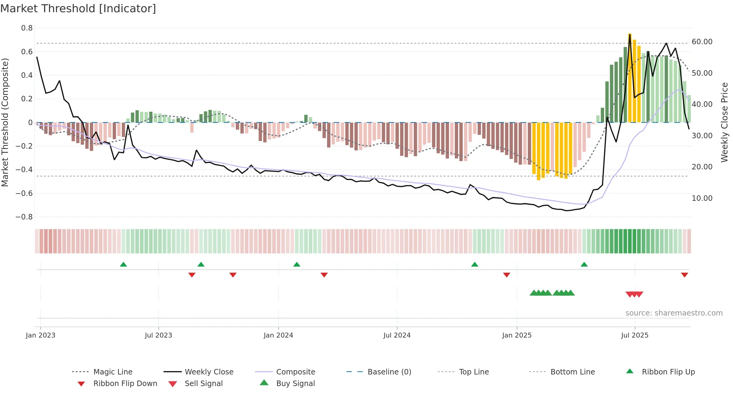 STW weekly Market Threshold chart, closing 2025-09-22.