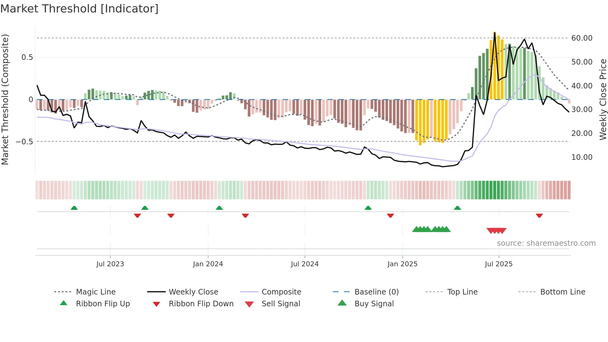 STW weekly Market Threshold chart