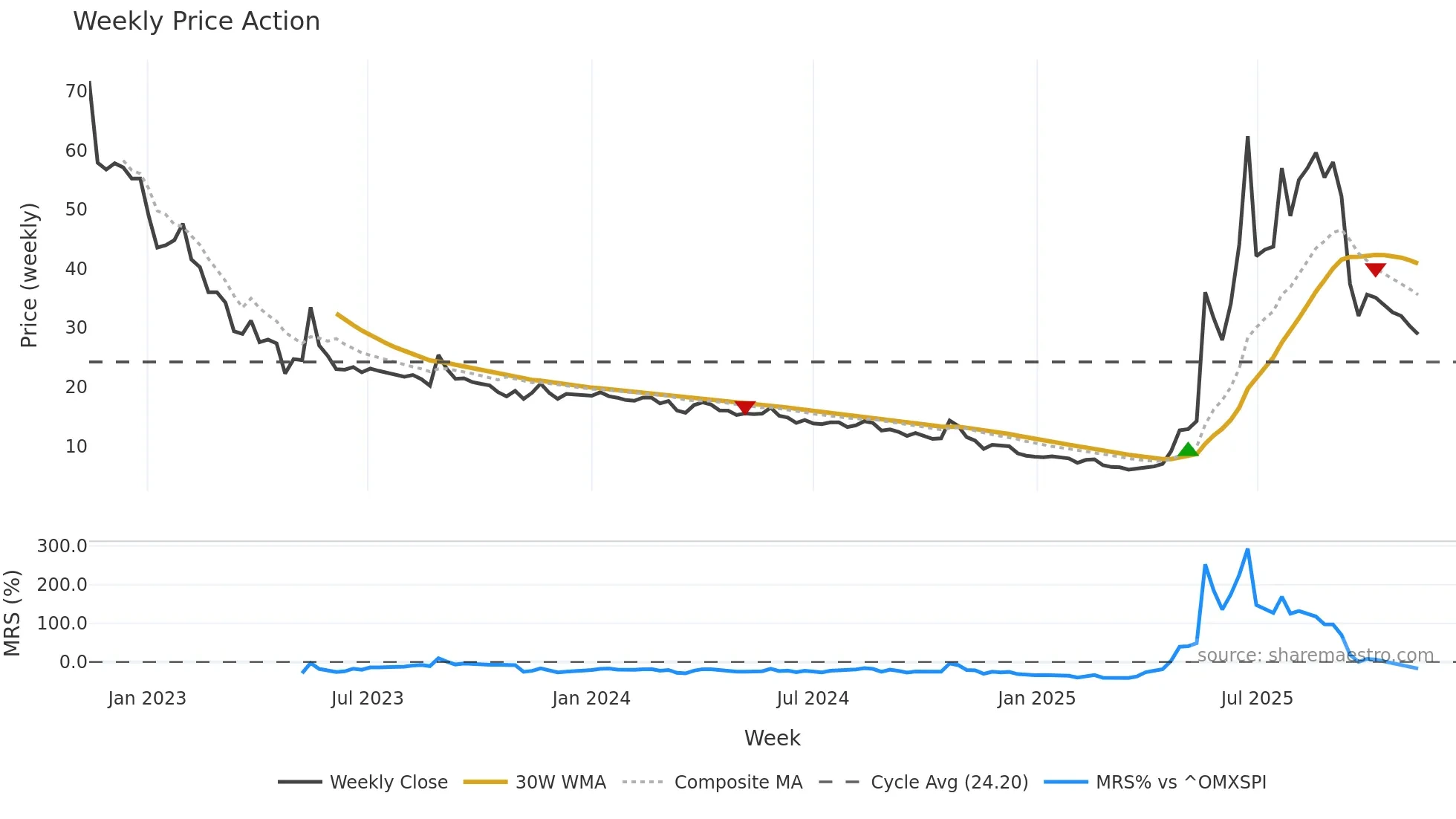 STW weekly Price Action chart, closing 2025-11-10