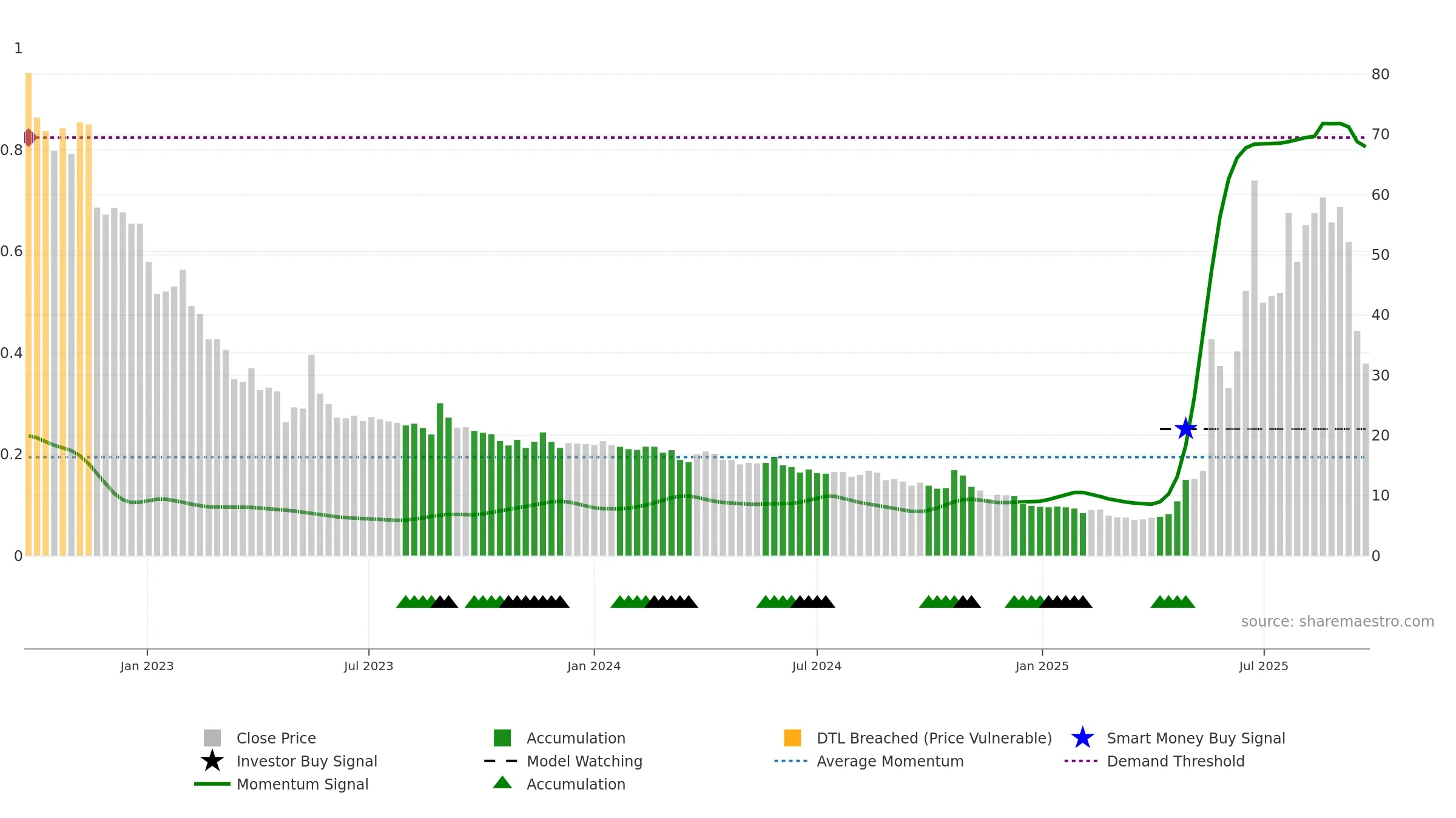 STW weekly Smart Money chart, closing 2025-09-22.