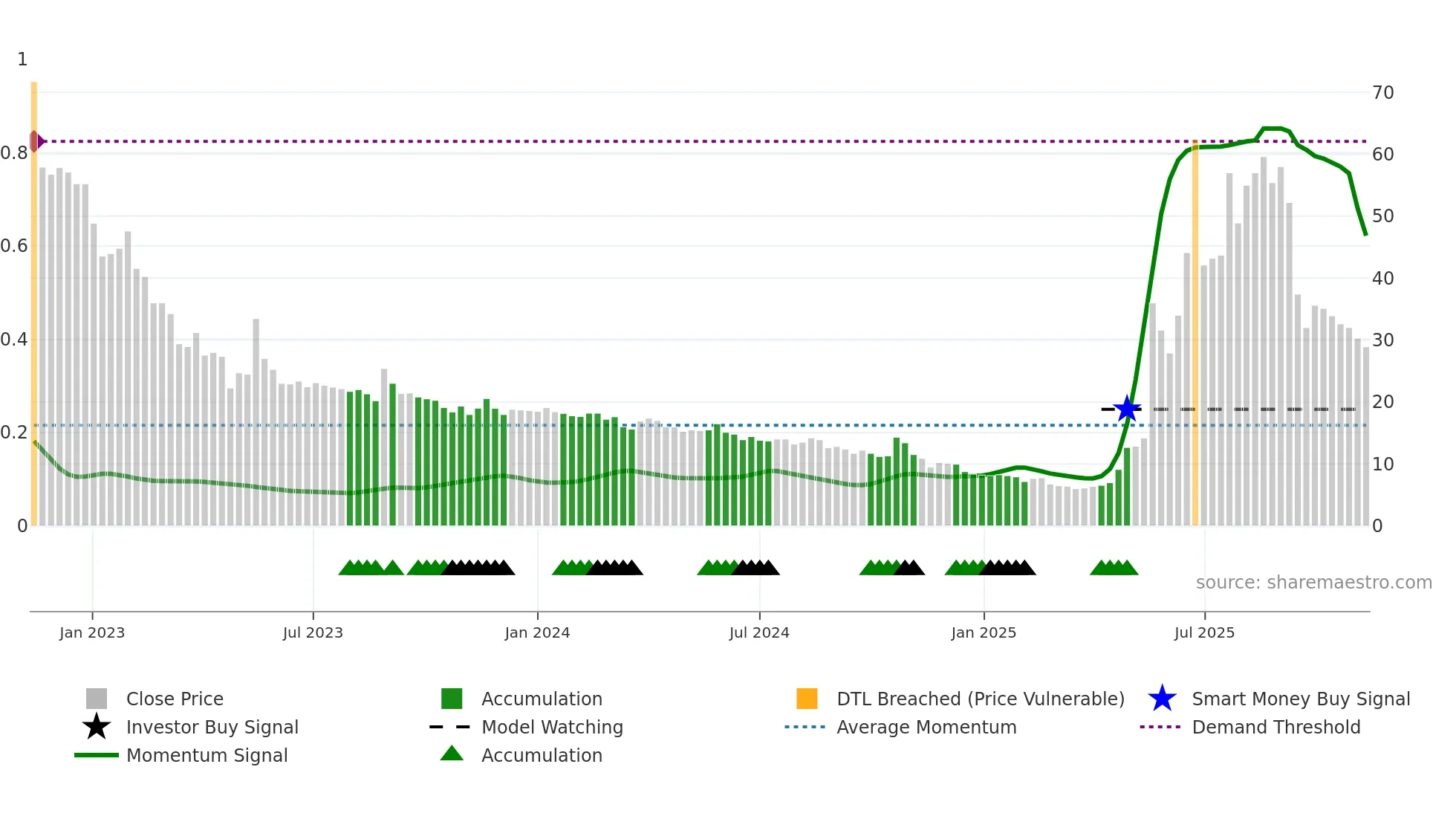 STW weekly Smart Money chart