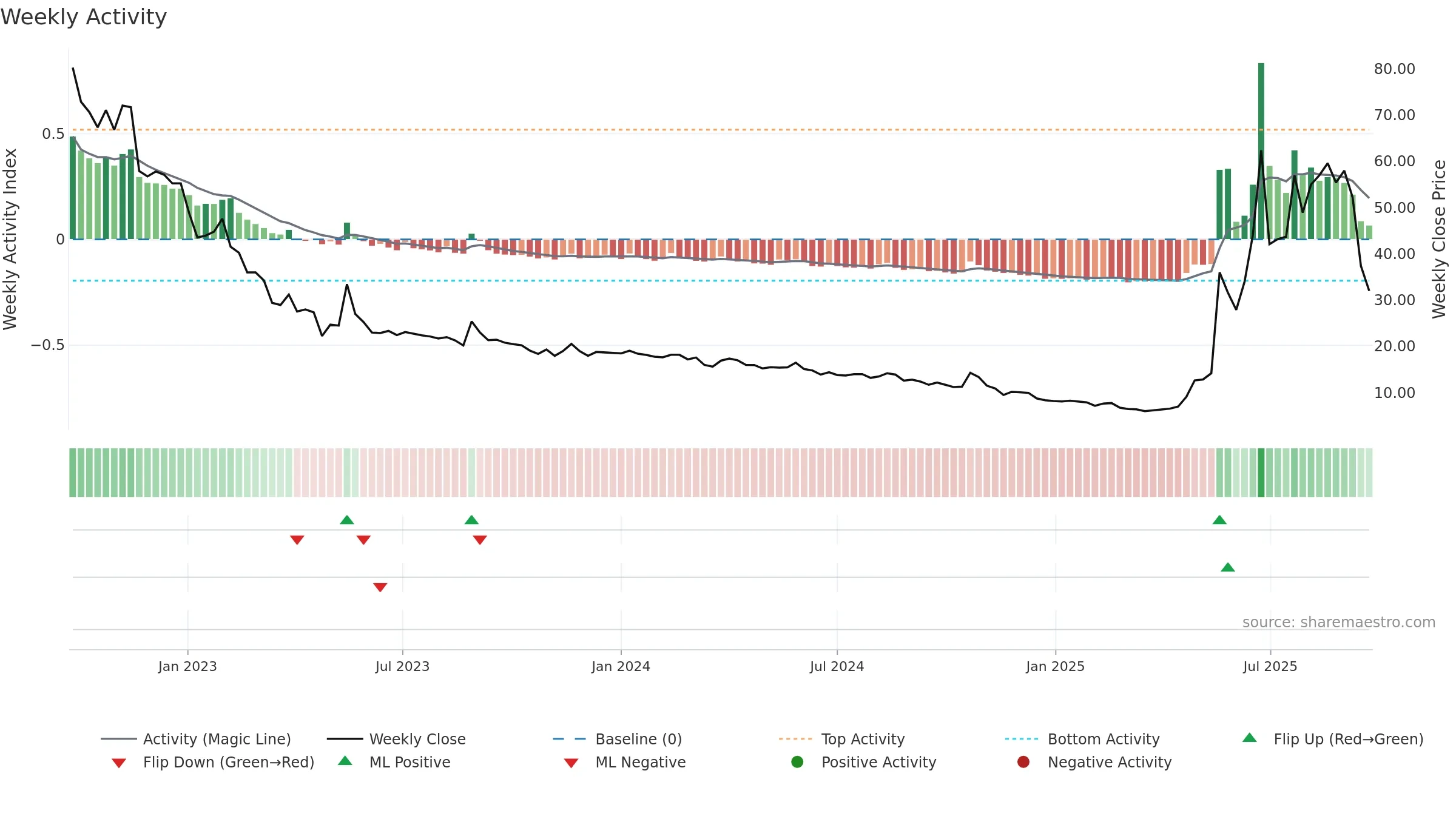 STW weekly Activity chart, closing 2025-09-22.