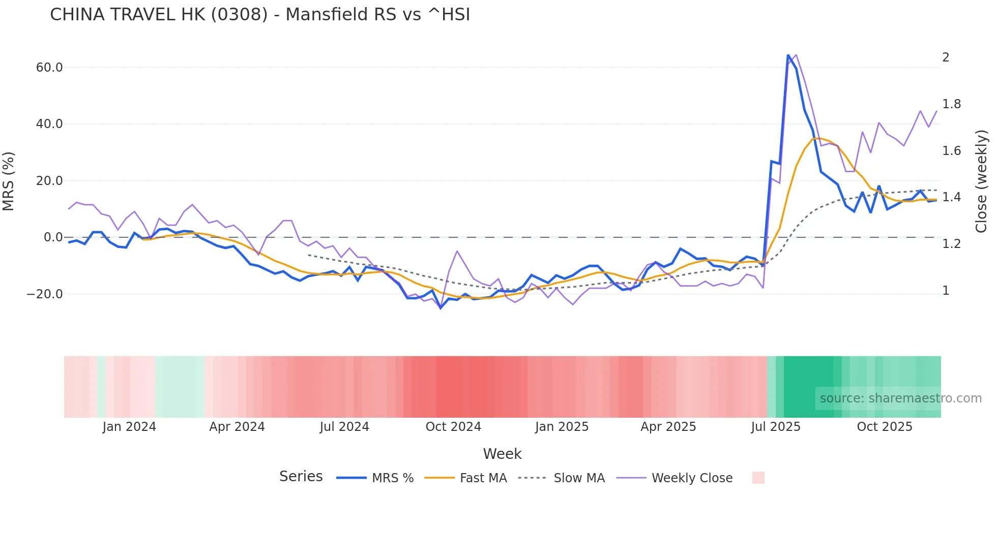0308 Mansfield Relative Strength chart