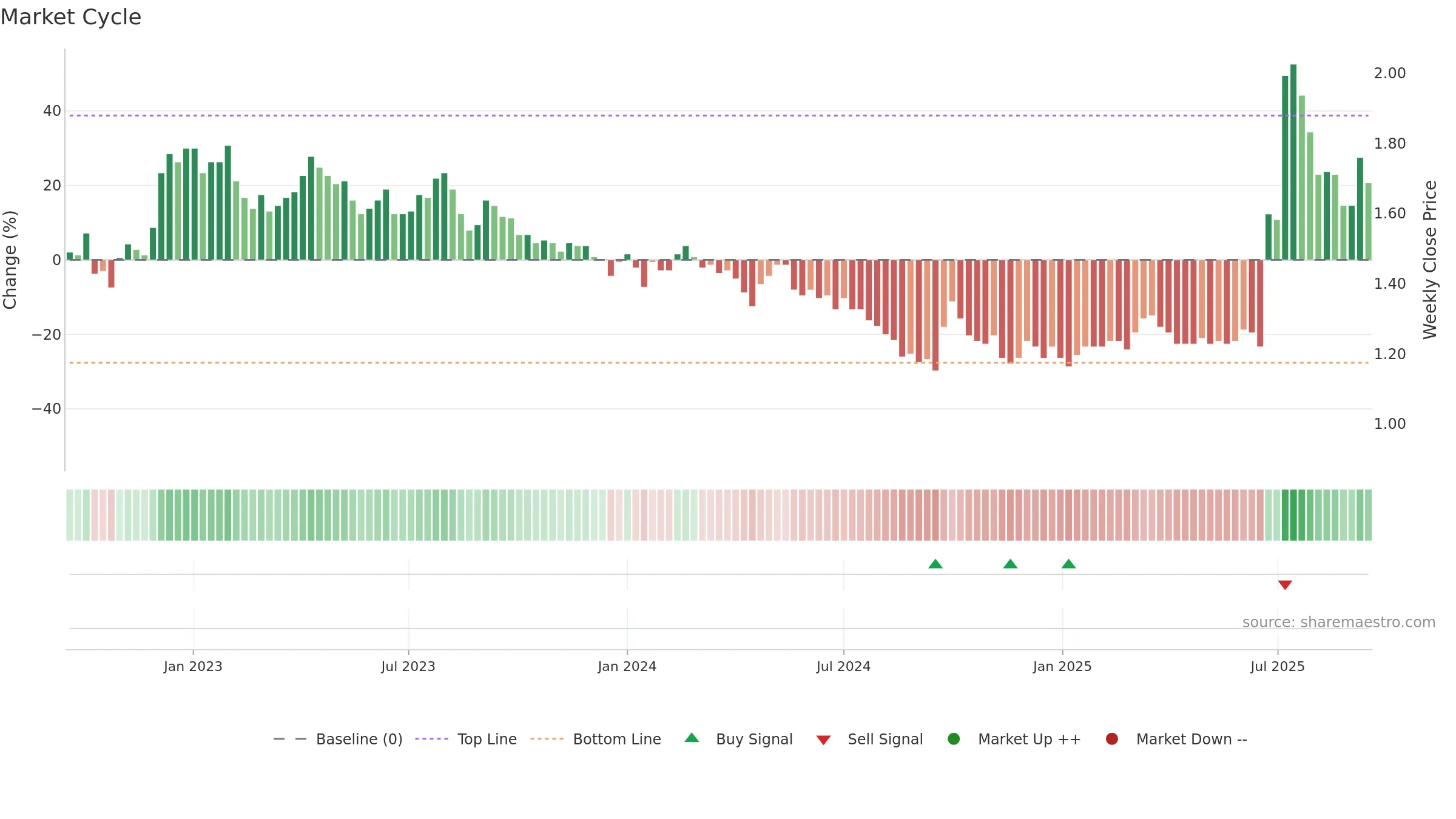 0308 weekly Market Cycle chart, closing 2025-09-15.