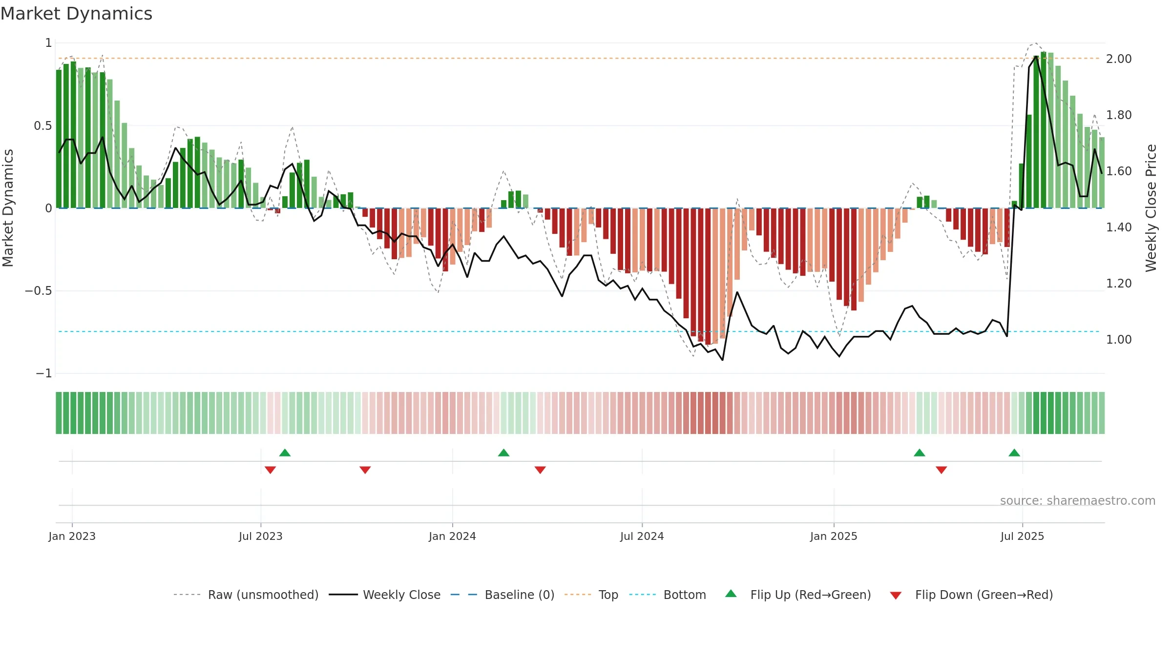 0308 weekly Market Dynamics chart, closing 2025-09-15.