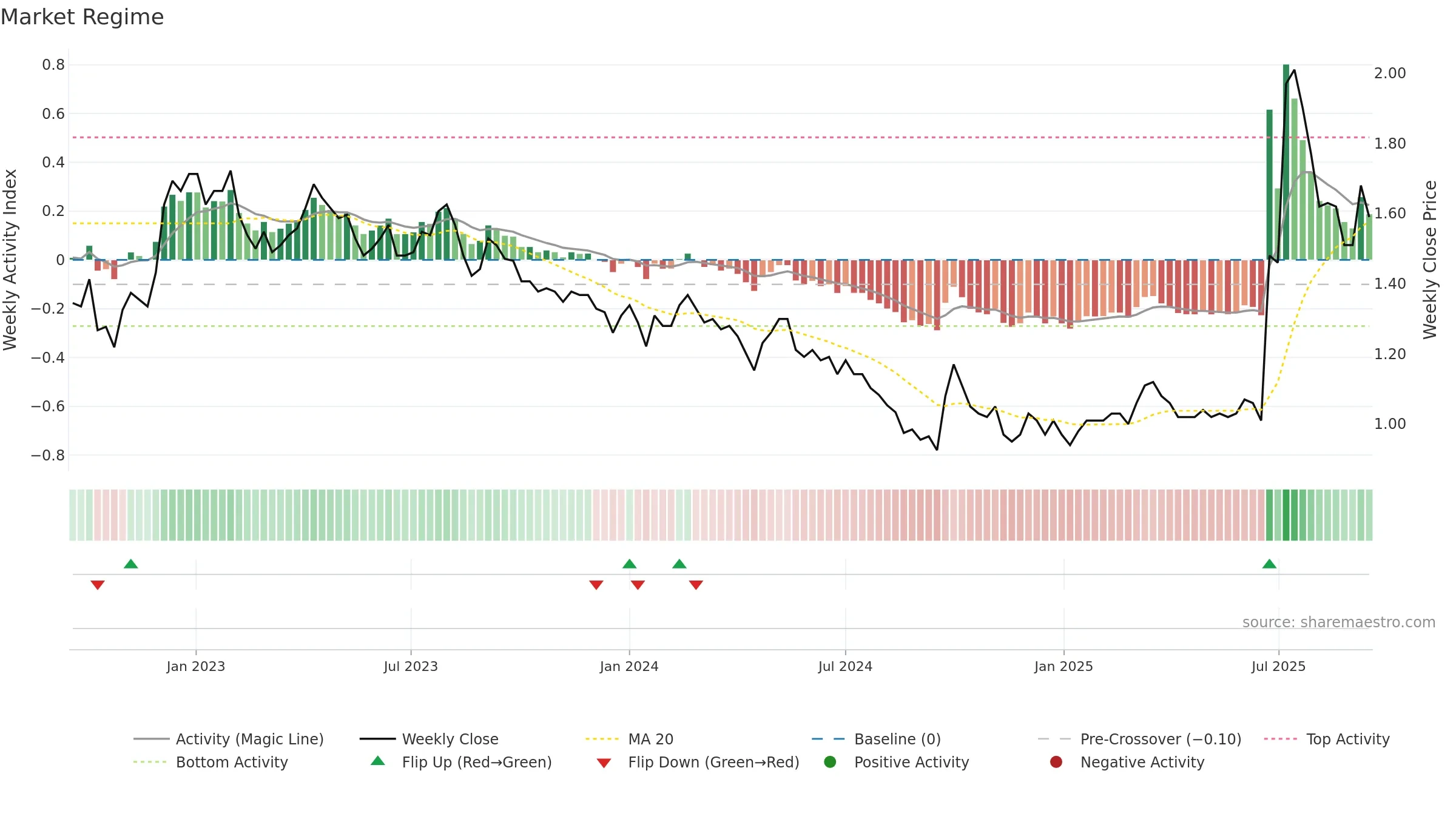 0308 weekly Market Snapshot chart, closing 2025-09-15.