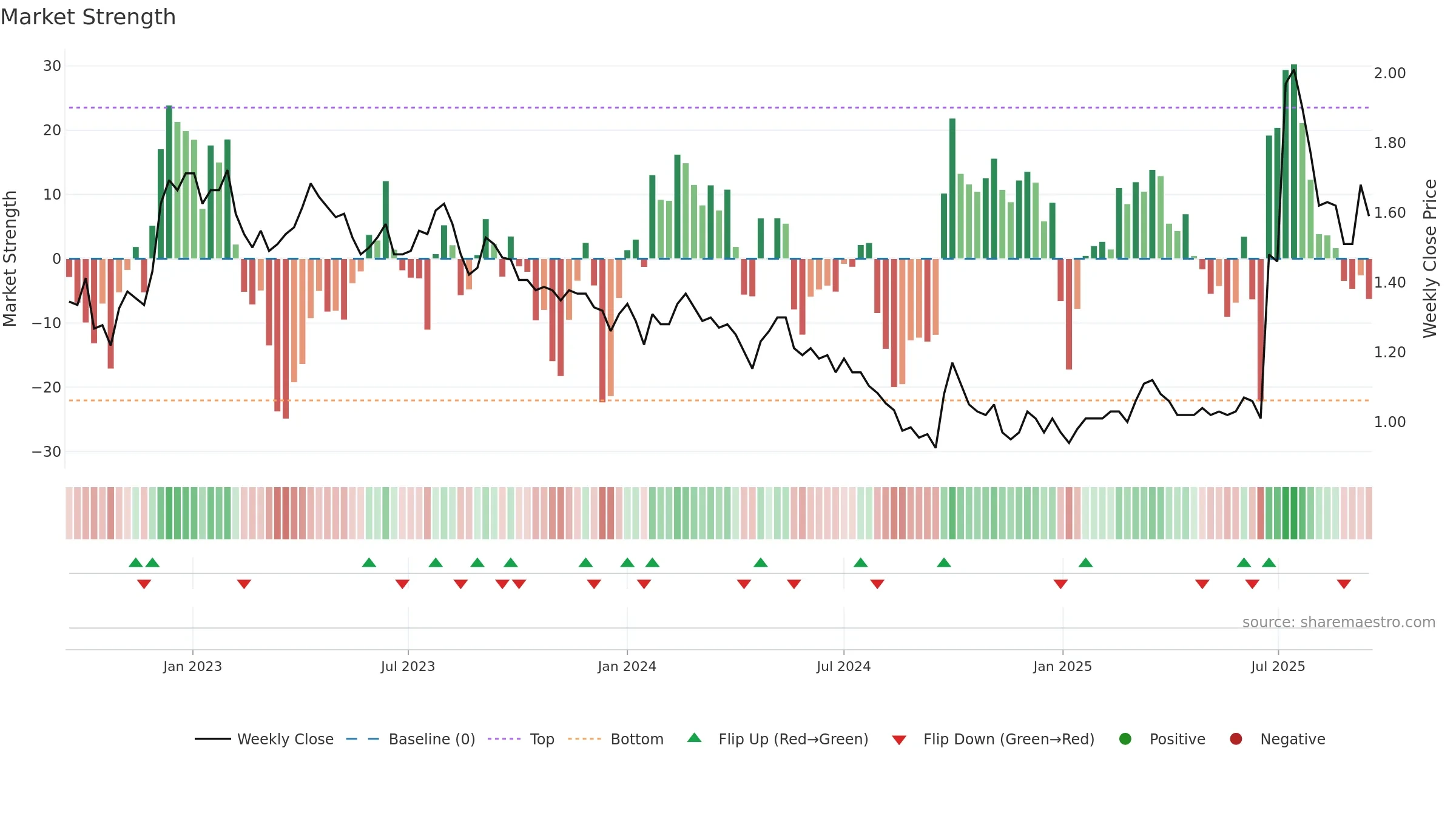 0308 weekly Market Strength chart, closing 2025-09-15.