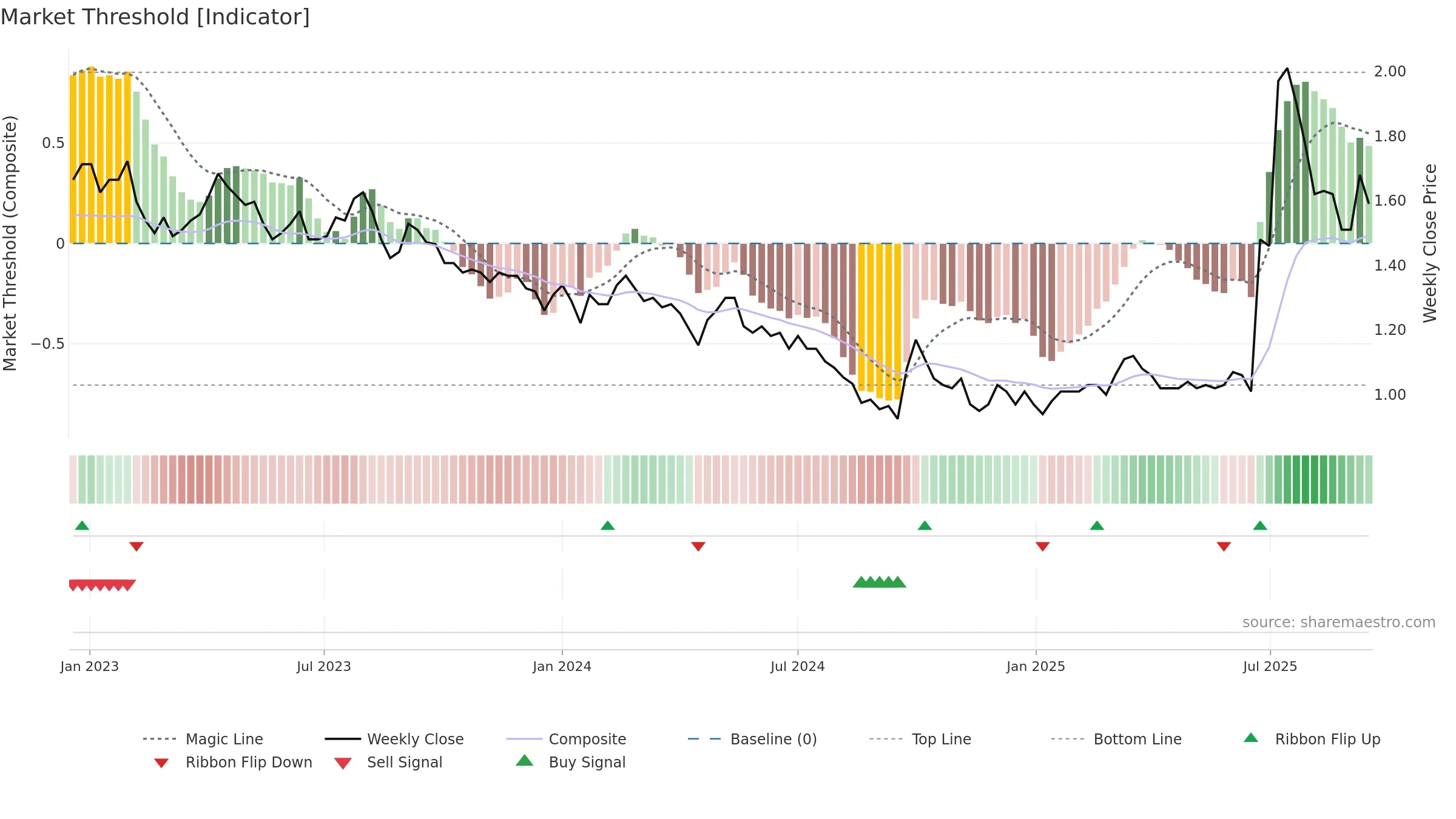 0308 weekly Market Threshold chart, closing 2025-09-15.