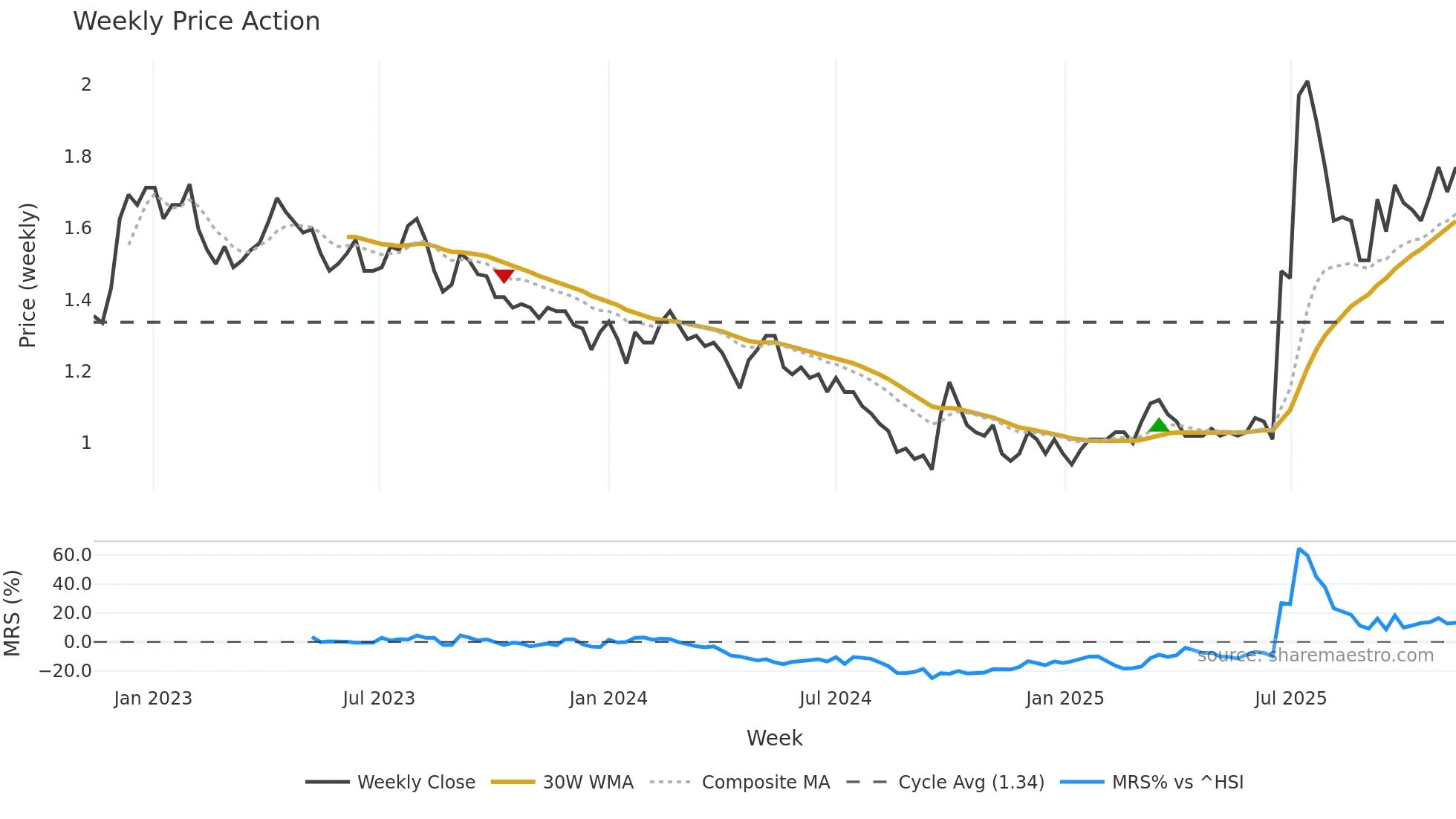0308 weekly Price Action chart, closing 2025-11-10
