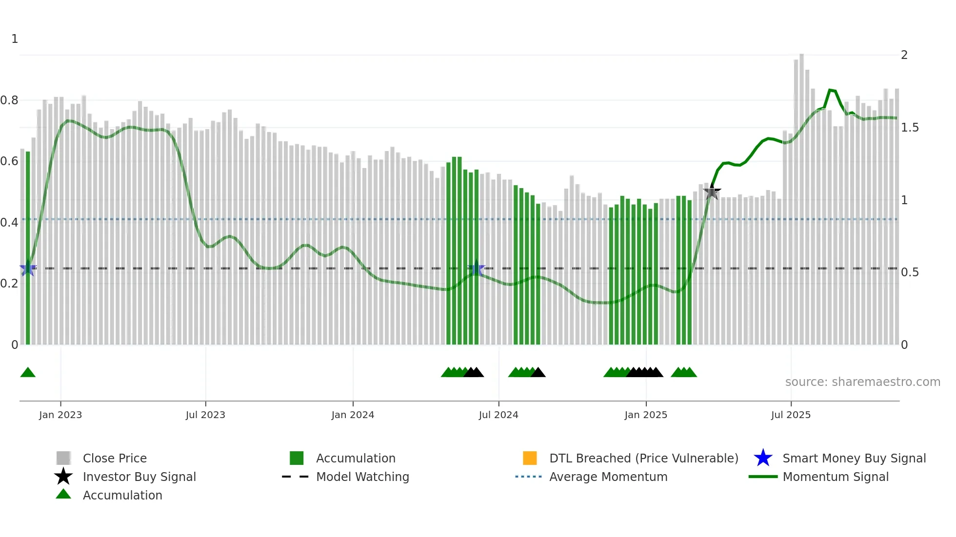 0308 weekly Smart Money chart
