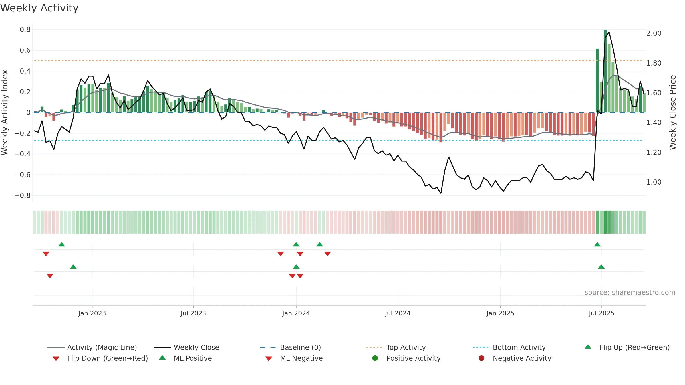0308 weekly Activity chart, closing 2025-09-15.