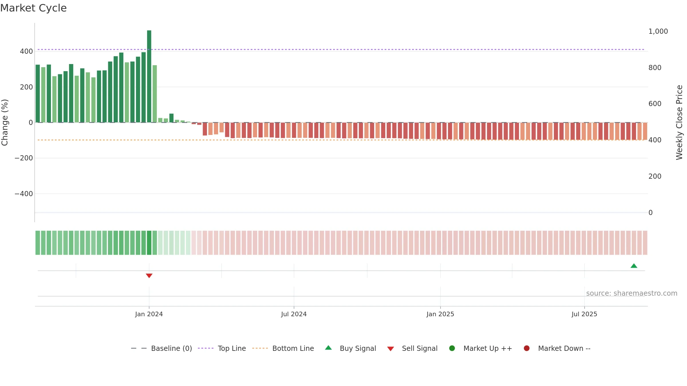 CISS weekly Market Cycle chart, closing 2025-09-15.
