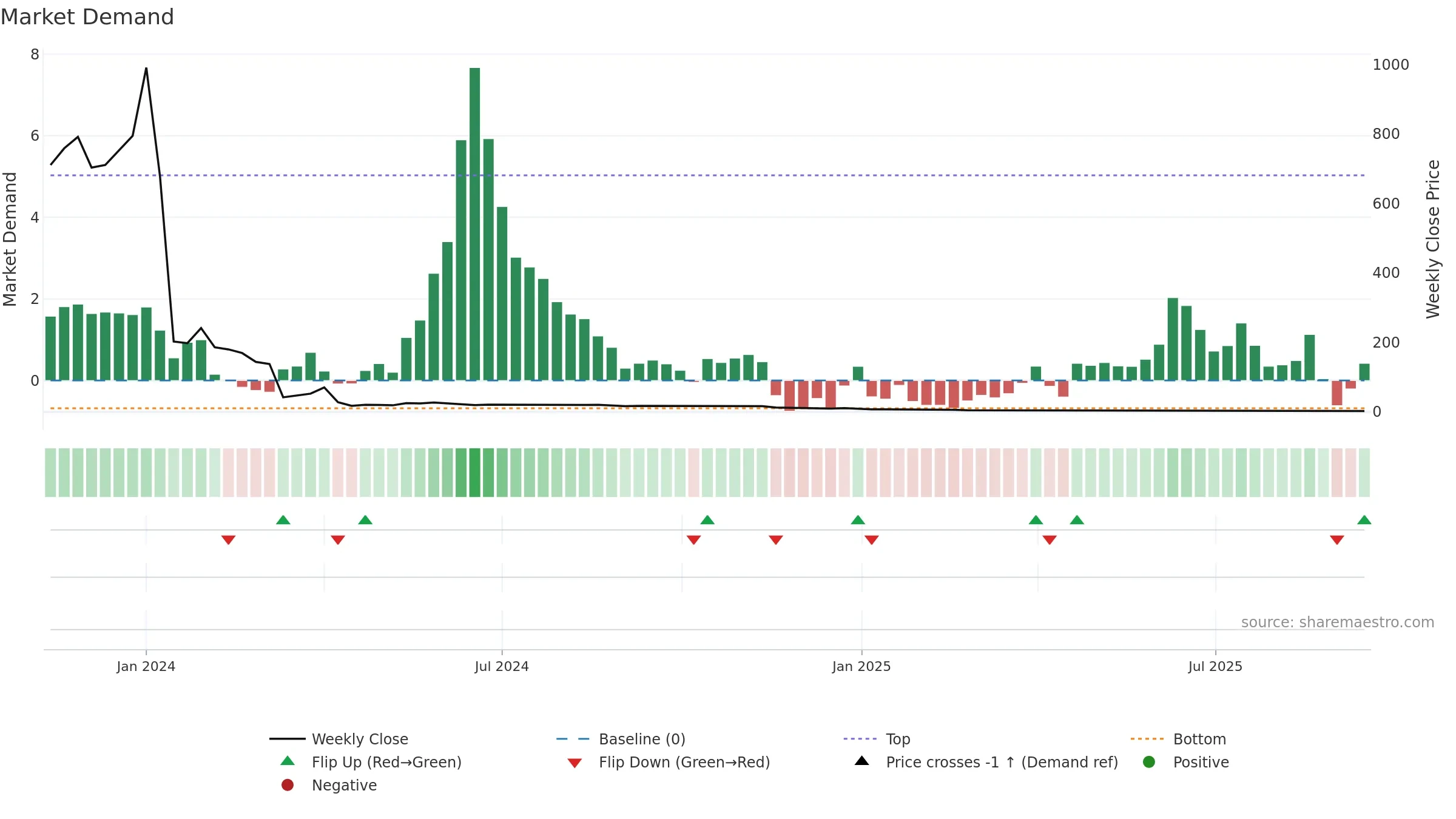 CISS weekly Market Demand chart, closing 2025-09-15.