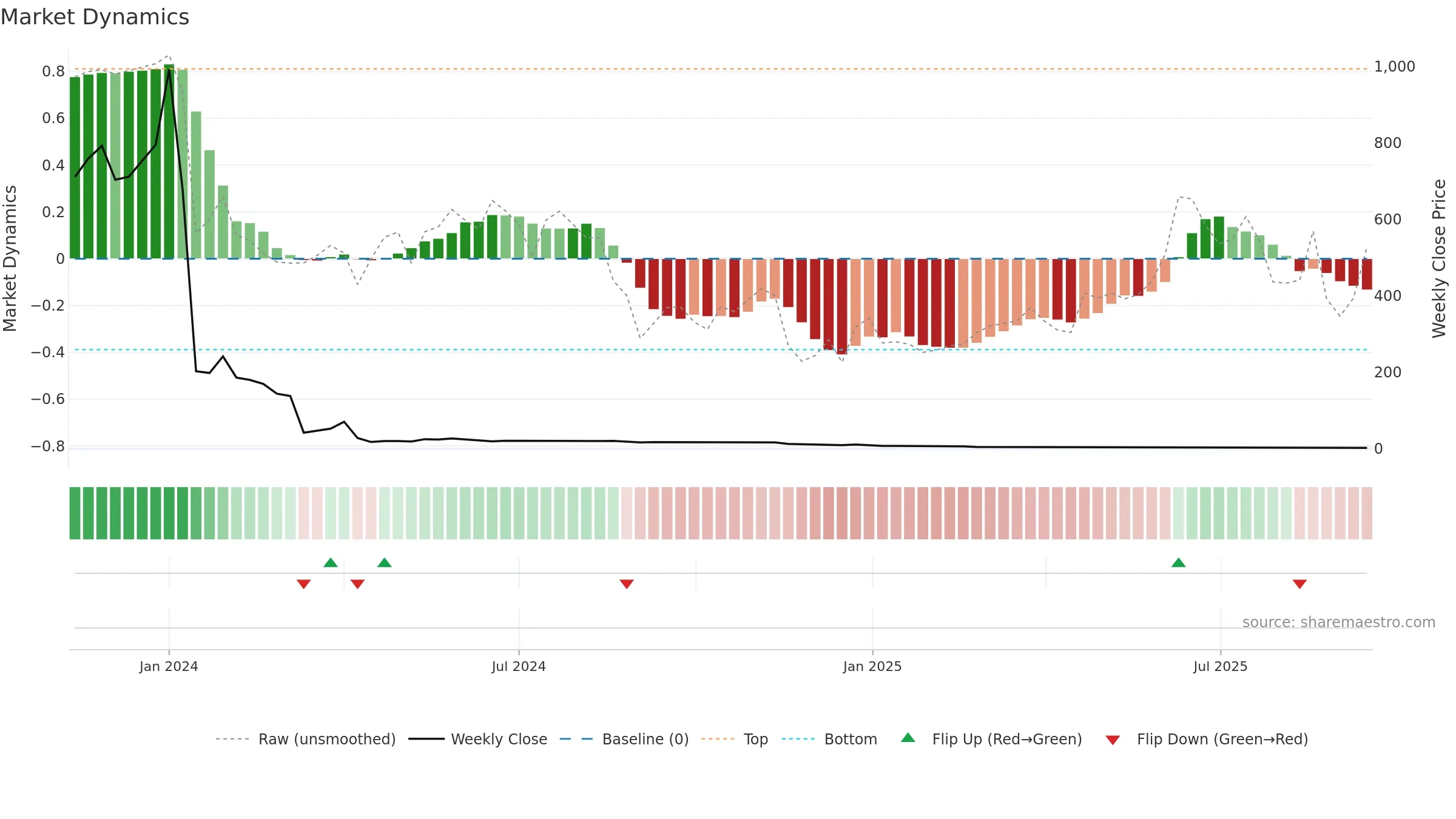 CISS weekly Market Dynamics chart, closing 2025-09-15.