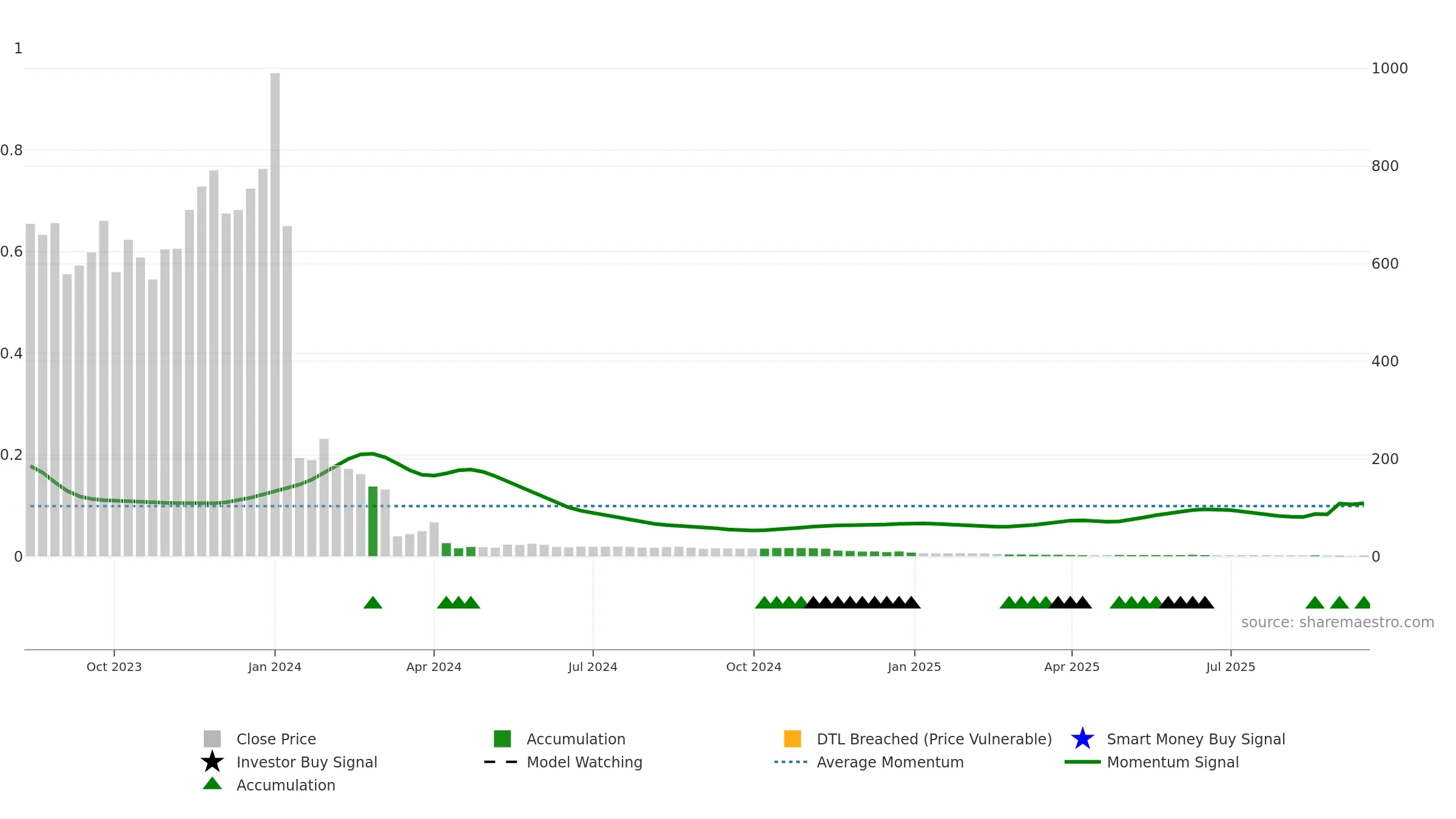 CISS weekly Smart Money chart, closing 2025-09-15.