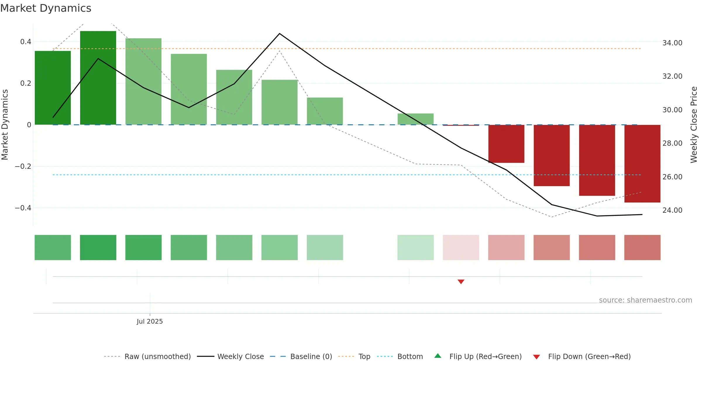 CHYM weekly Market Dynamics chart, closing 2025-09-15.