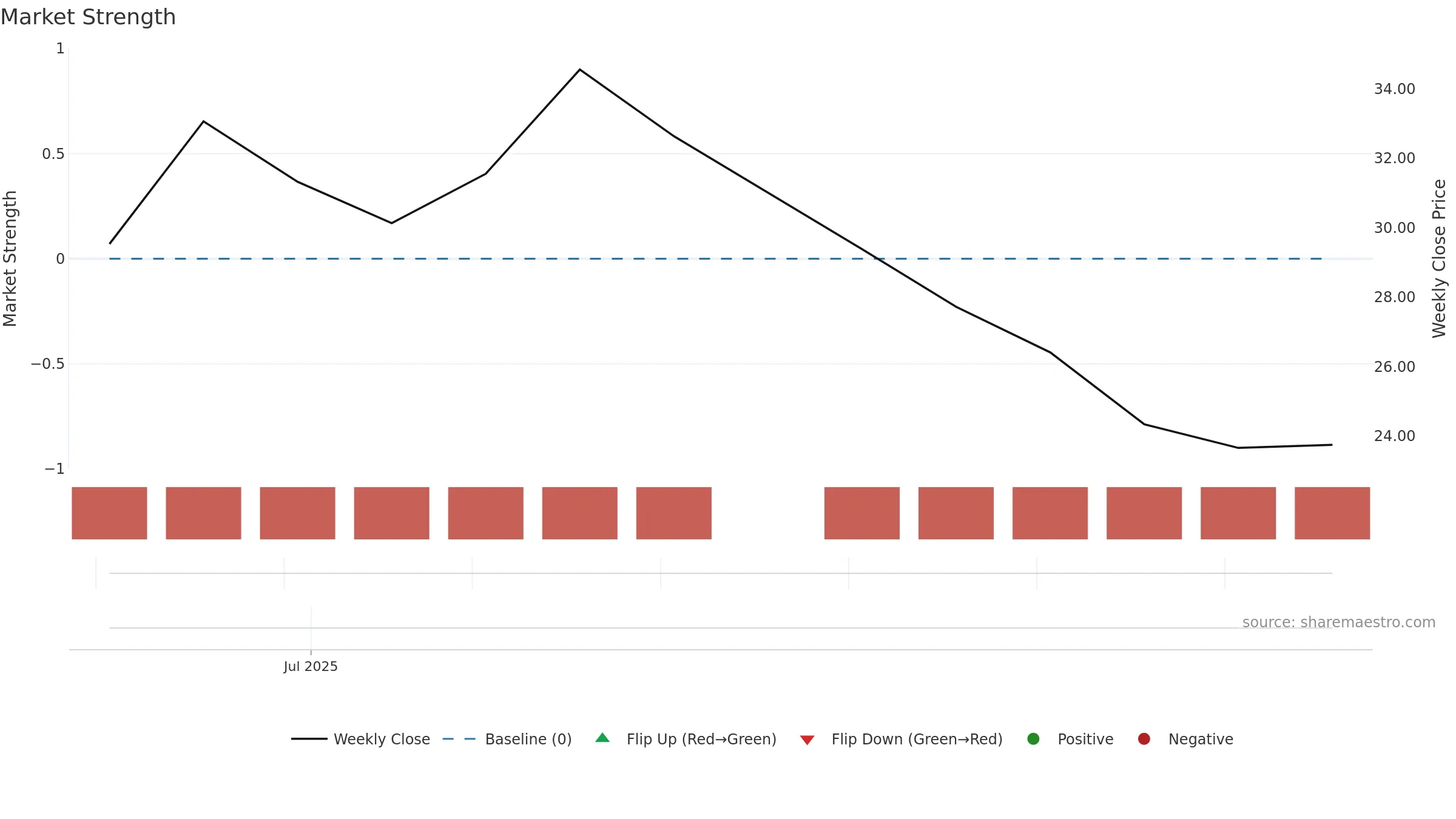 CHYM weekly Market Strength chart, closing 2025-09-15.