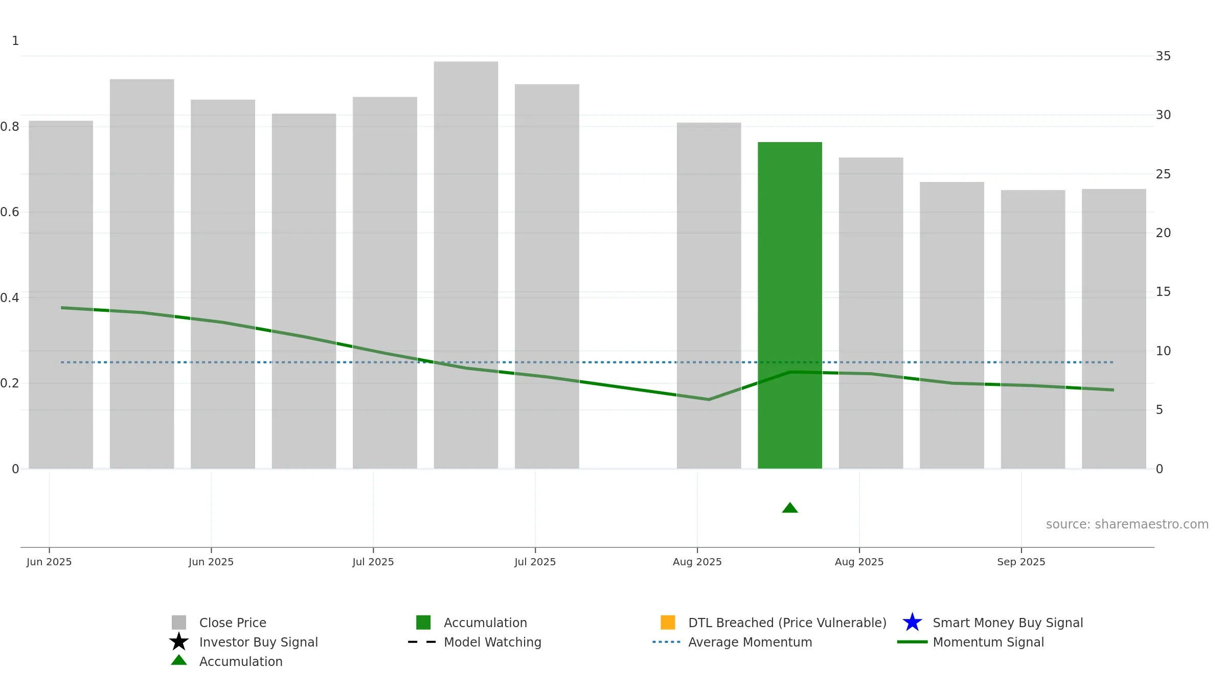 CHYM weekly Smart Money chart, closing 2025-09-15.