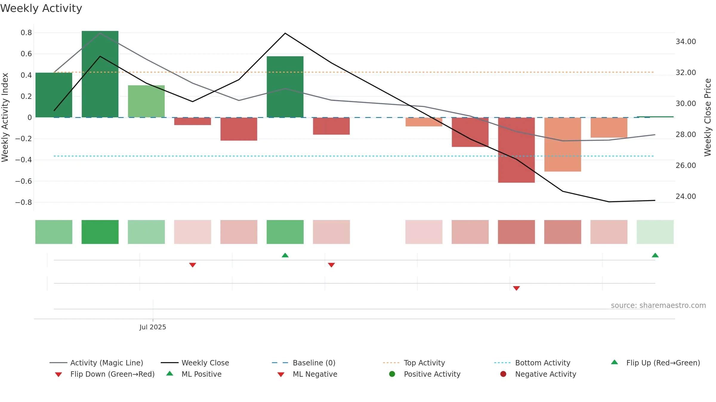 CHYM weekly Activity chart, closing 2025-09-15.