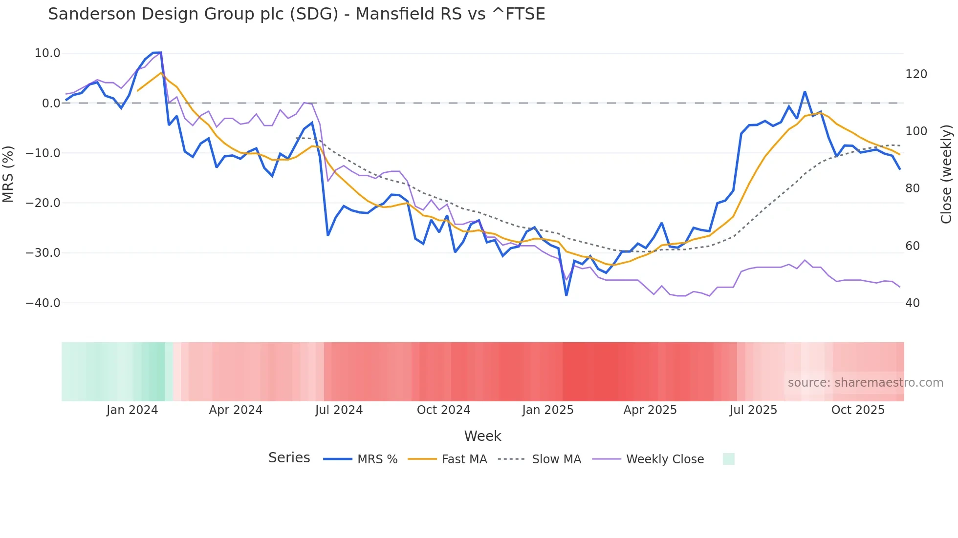 SDG Mansfield Relative Strength chart