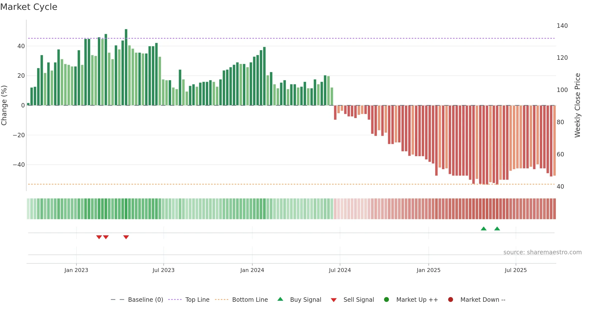 SDG weekly Market Cycle chart, closing 2025-09-19.