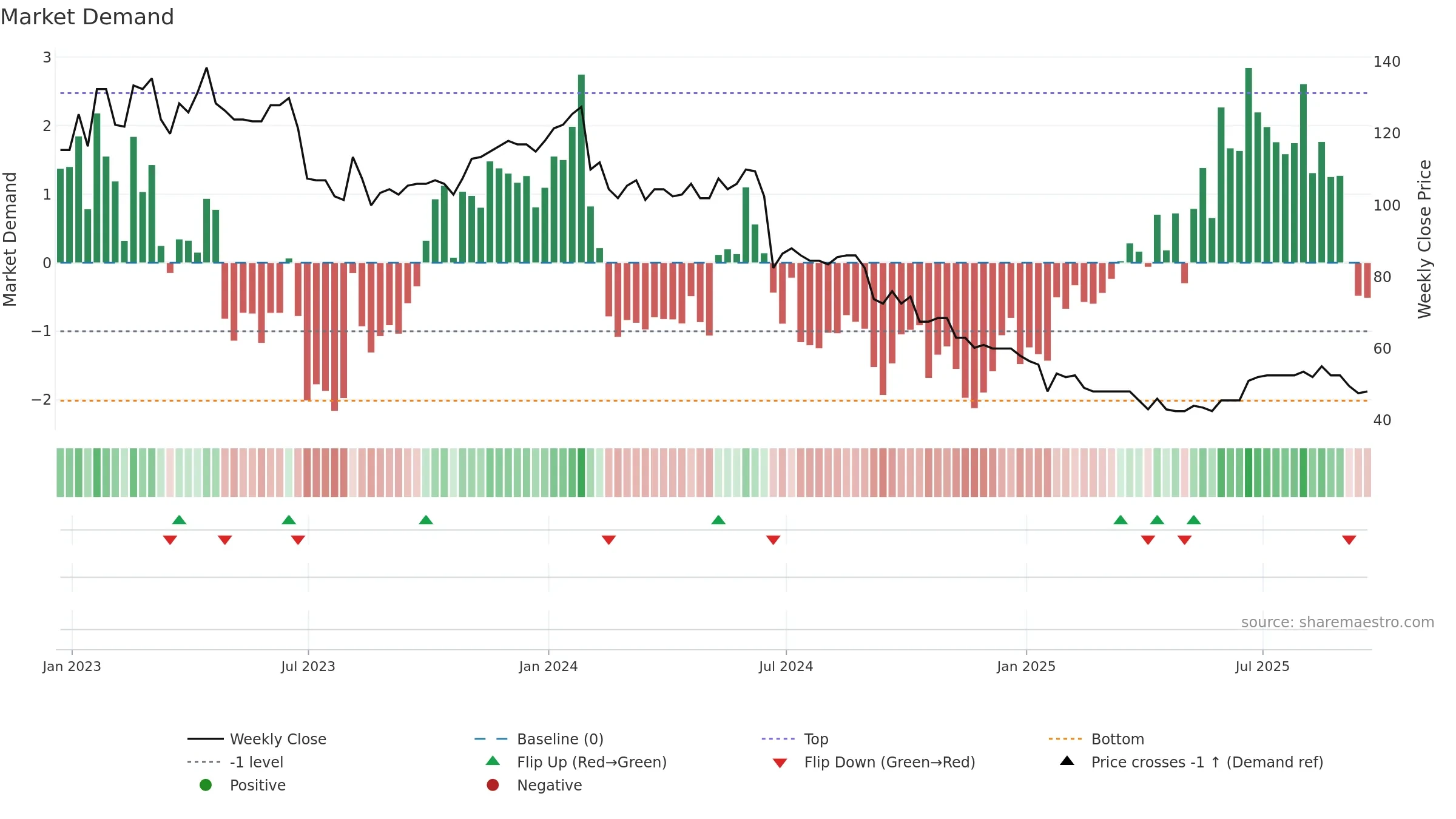 SDG weekly Market Demand chart, closing 2025-09-19.