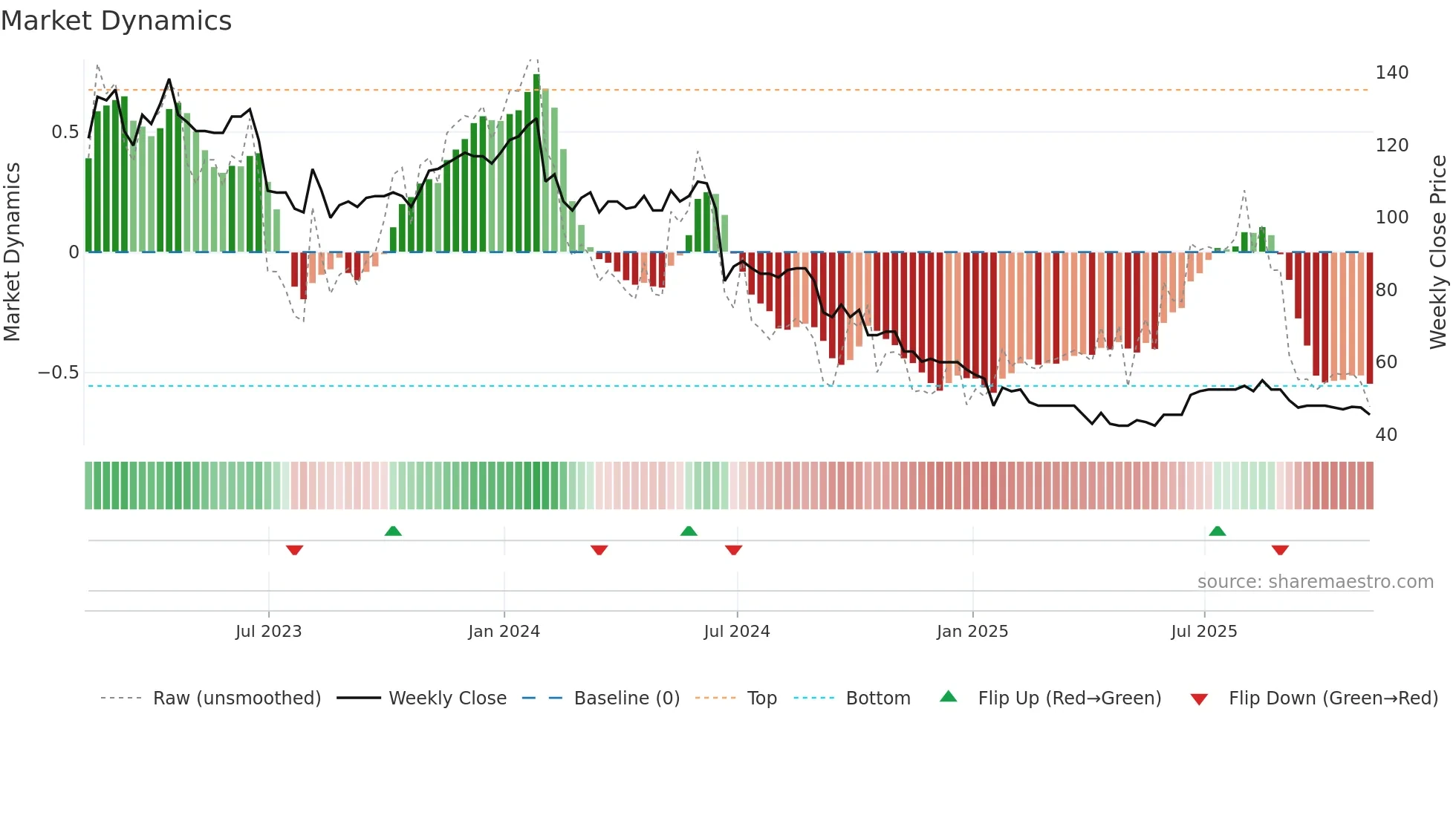 SDG weekly Market Dynamics chart