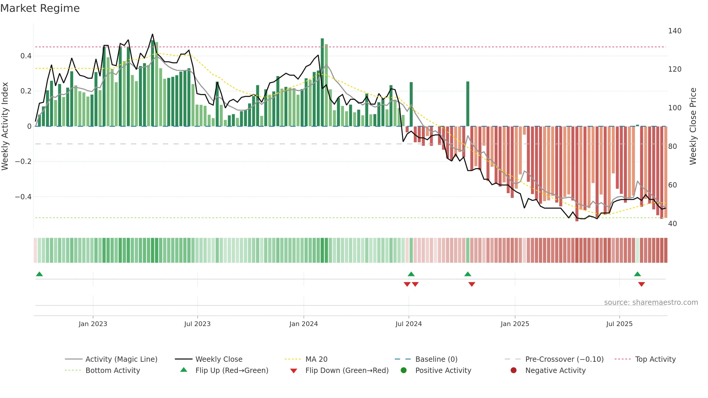 SDG weekly Market Snapshot chart, closing 2025-09-19.